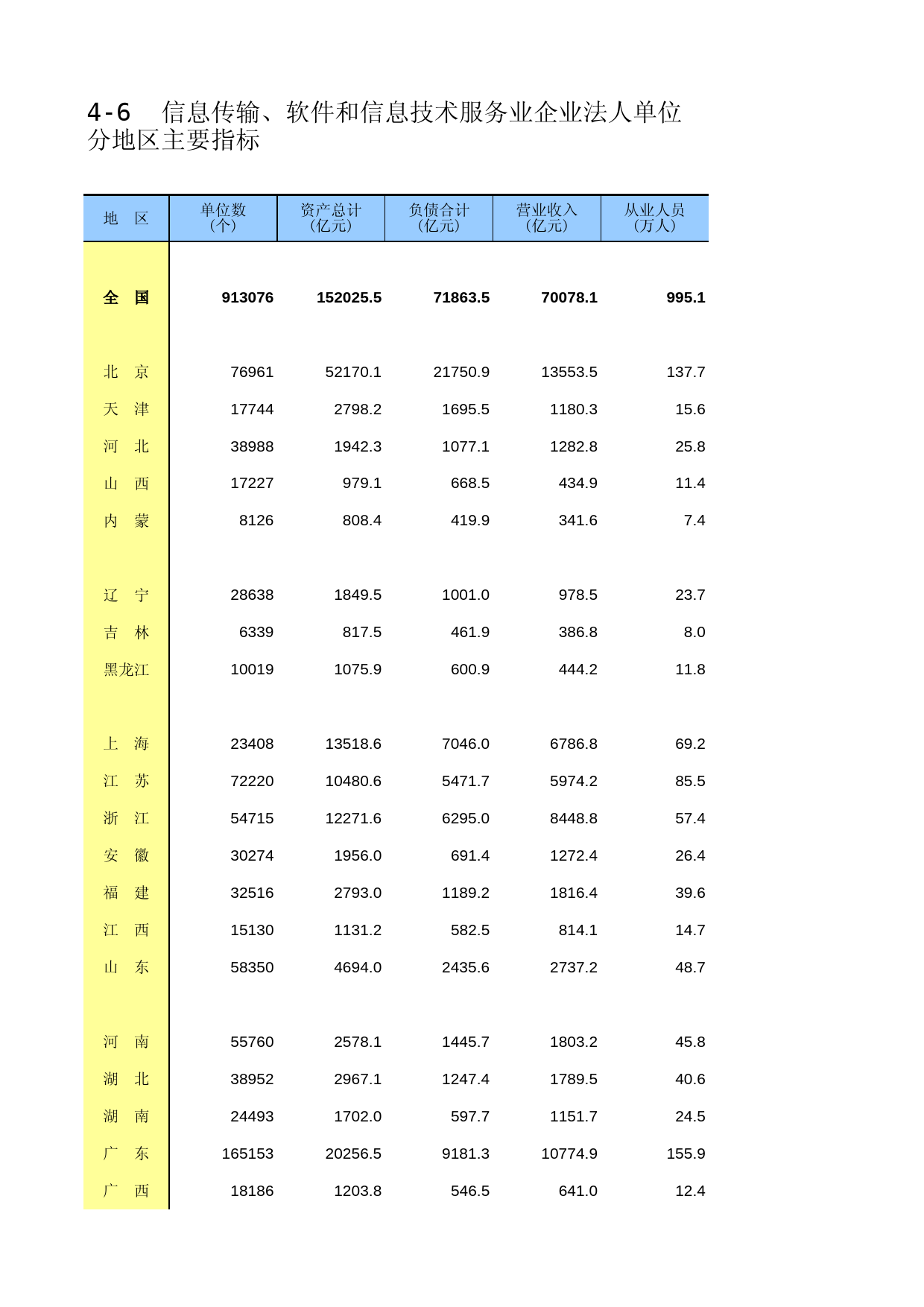 中国经济普查年鉴2018（第三产业卷）第四篇　服务业企业财务状况篇 4-6  信息传输、软件和信息技术服务业企业法人单位分地区主要指标_第1页
