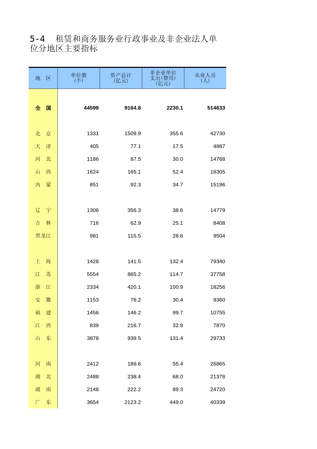 中国经济普查年鉴2018（第三产业卷）第五篇　服务业行政事业及非企业法人单位篇 5-4  租赁和商务服务业行政事业及非企业法人单位分地区主要指标_第1页