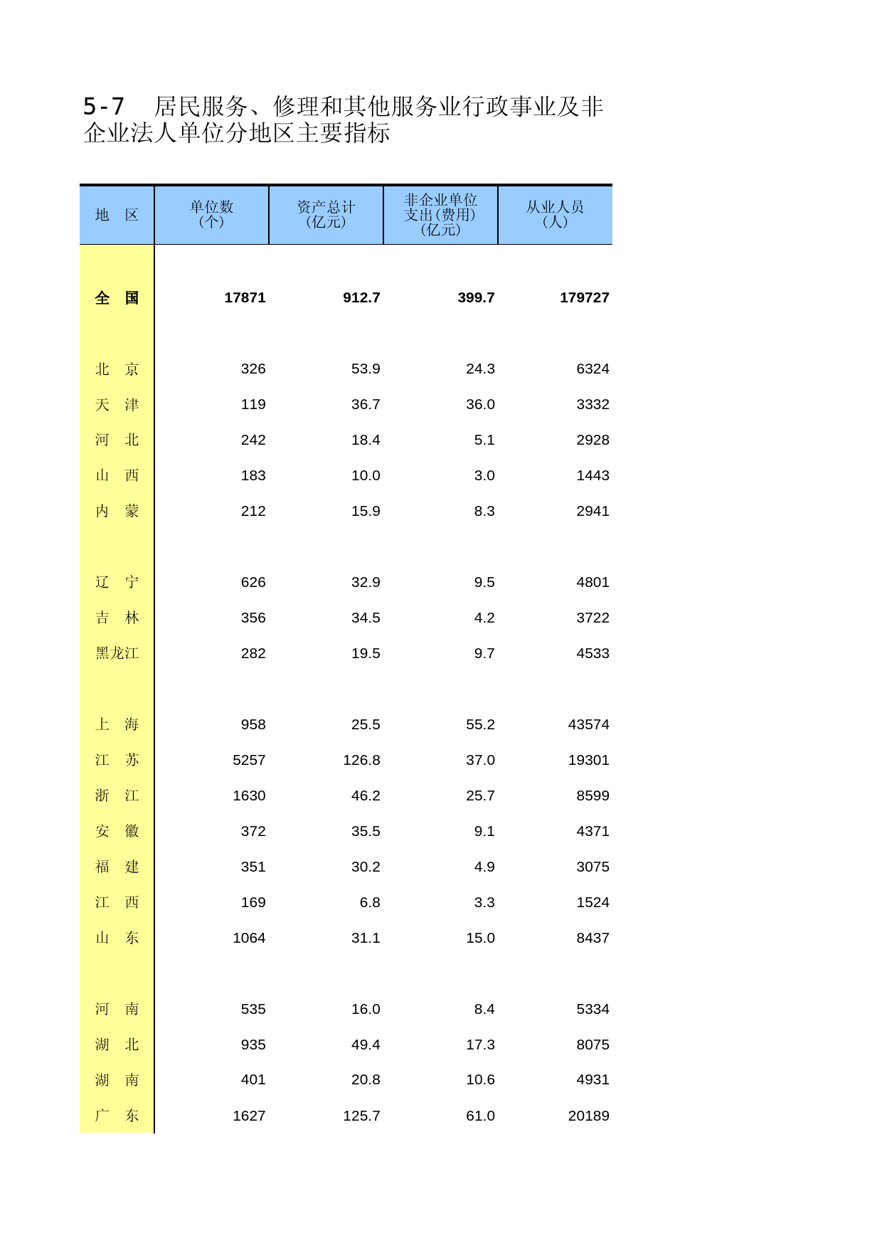 中国经济普查年鉴2018（第三产业卷）第五篇　服务业行政事业及非企业法人单位篇 5-7  居民服务、修理和其他服务业行政事业及非企业法人单位分地区主要指标_第1页