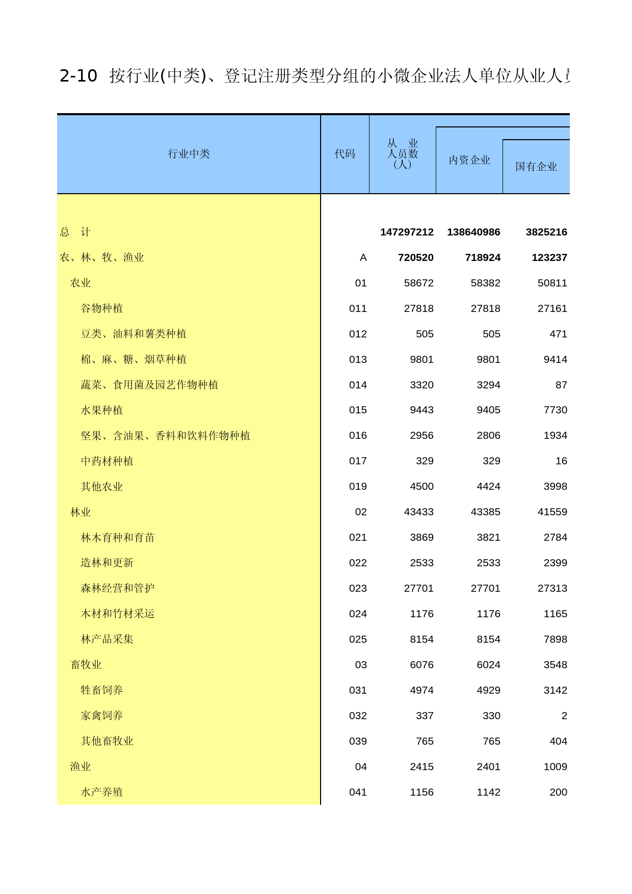 中国经济普查年鉴2013 [A2-10]按行业（中类）、登记注册类型分组的小微企业法人单位从业人员数_第1页
