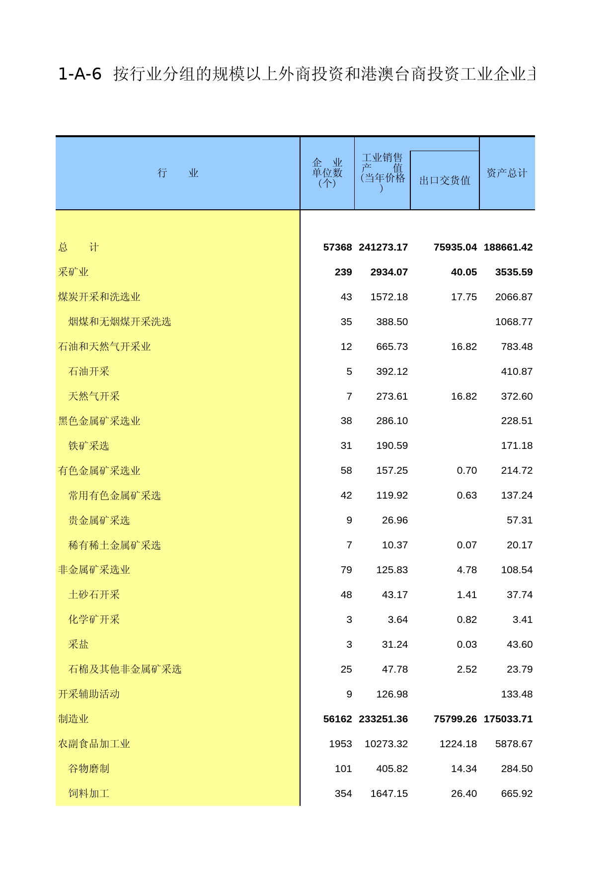 中国经济普查年鉴2013 [B1-A-06]按行业分组的规模以上外商投资和港澳台商投资工业企业主要经济指标（大、中类行业）_第1页