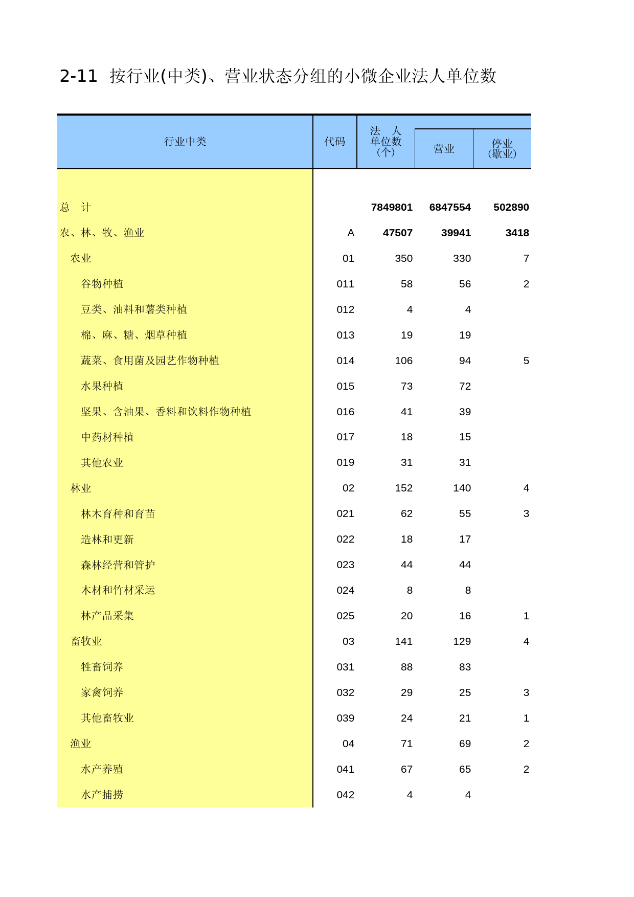 中国经济普查年鉴2013 [A2-11]按行业（中类）、营业状态分组的小微企业法人单位数_第1页