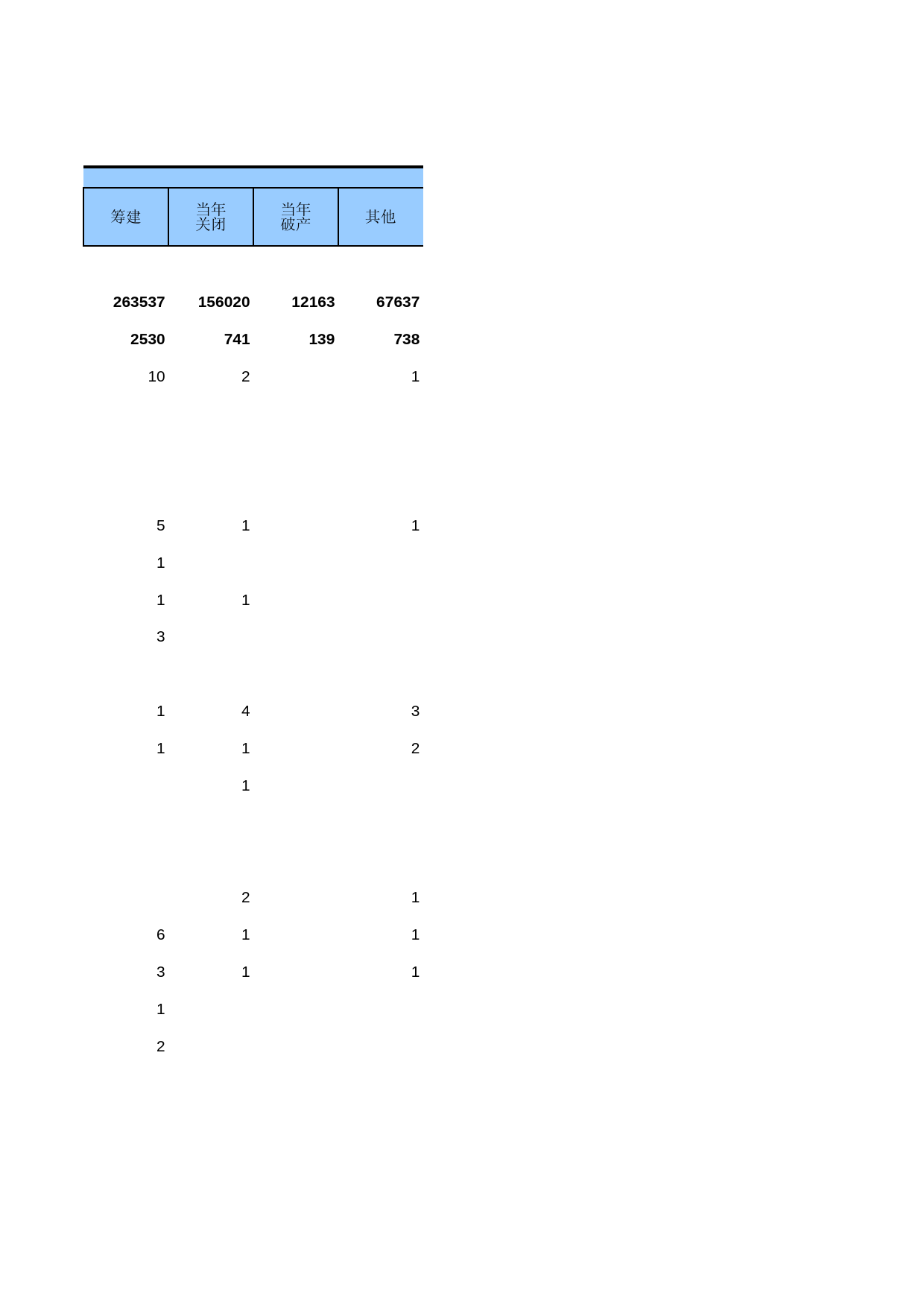 中国经济普查年鉴2013 [A2-11]按行业（中类）、营业状态分组的小微企业法人单位数_第2页