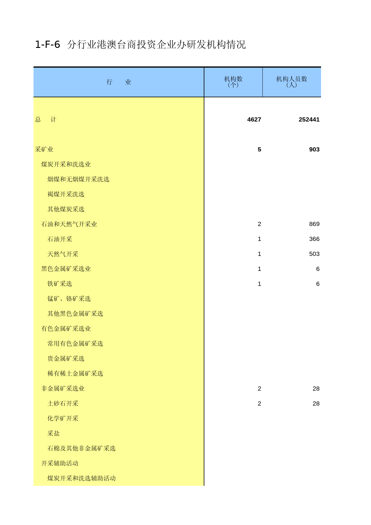中国经济普查年鉴2013 [C1-F-06]分行业港澳台商投资企业办研发机构情况_第1页