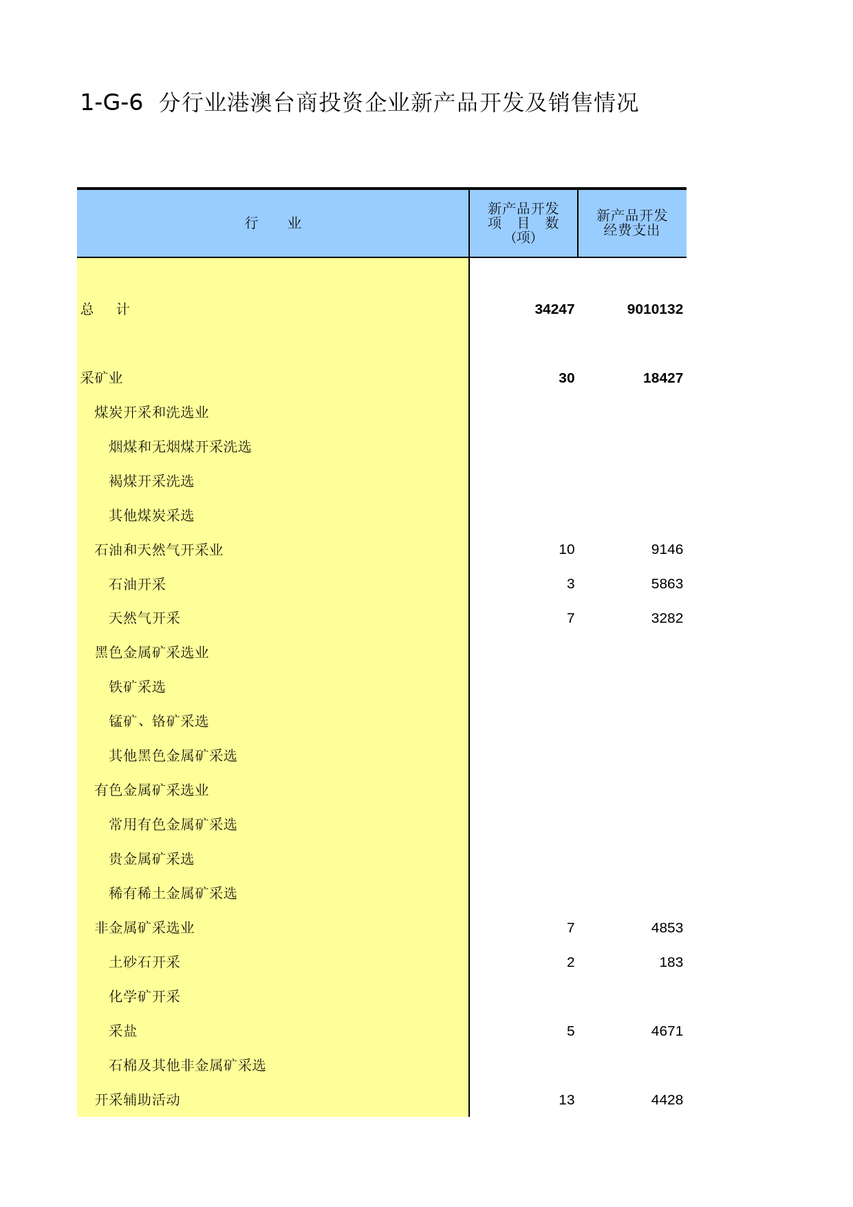 中国经济普查年鉴2013 [C1-G-06]分行业港澳台商投资企业新产品开发及销售情况_第1页