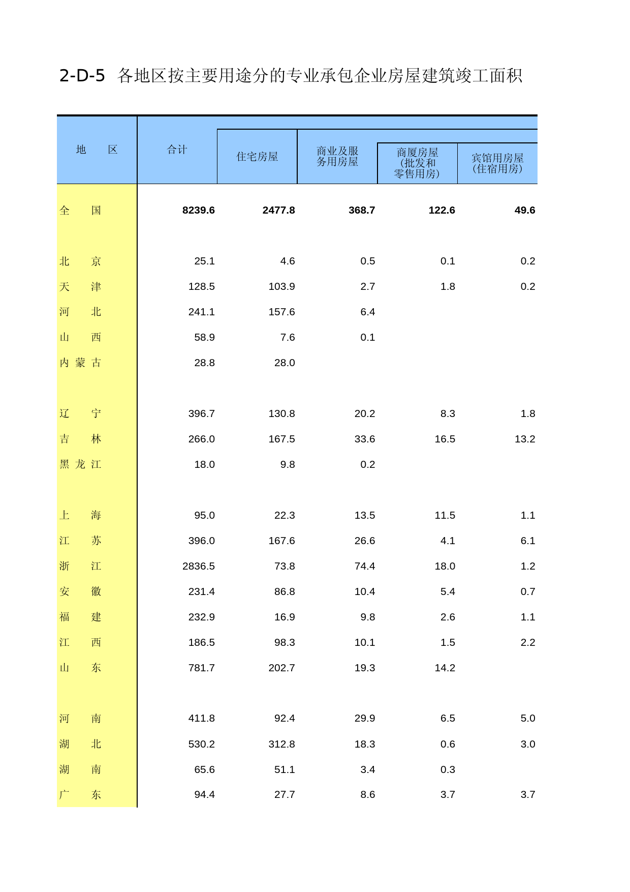 中国经济普查年鉴2013 [C2-D-05]各地区按主要用途分的专业承包企业房屋建筑竣工面积_第1页