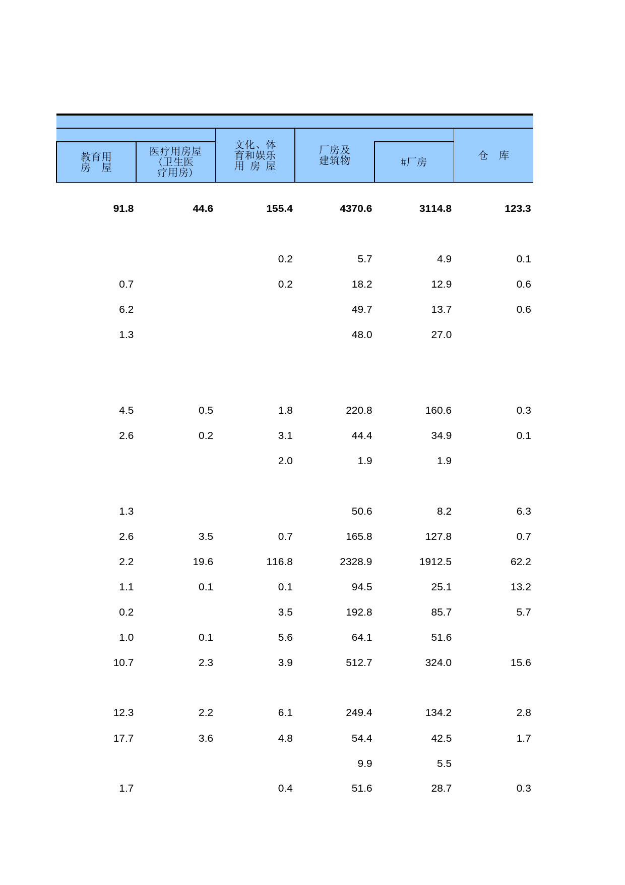 中国经济普查年鉴2013 [C2-D-05]各地区按主要用途分的专业承包企业房屋建筑竣工面积_第3页