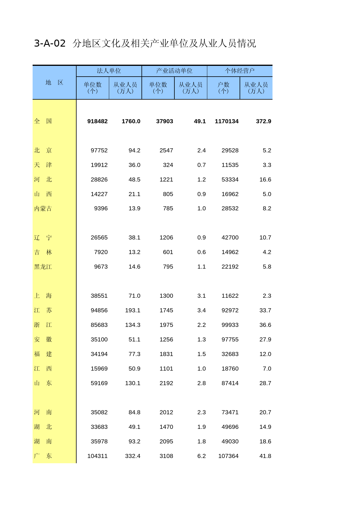 中国经济普查年鉴2013 [A3-A-02]分地区文化及相关产业单位及从业人员情况
