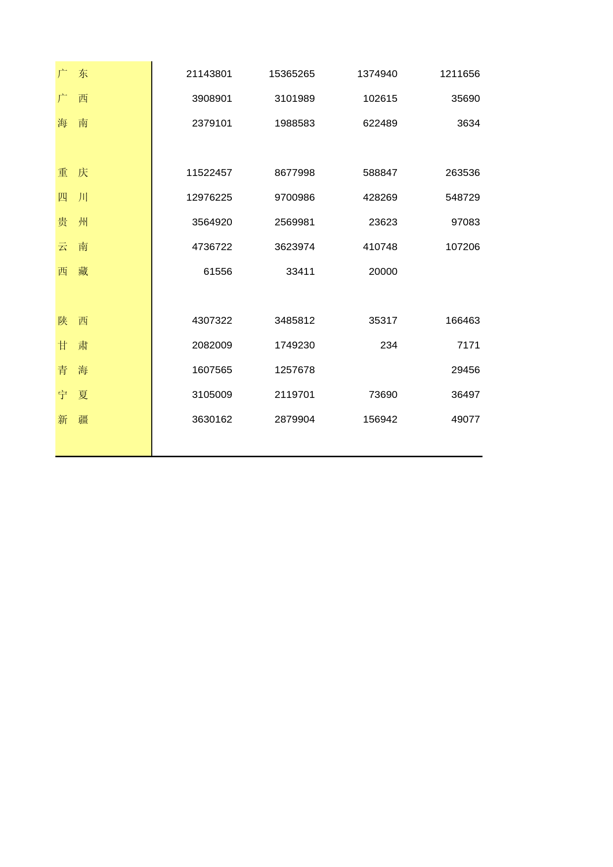 中国经济普查年鉴2013 [D3-13]各地区按用途分房地产开发企业房屋竣工价值_第3页