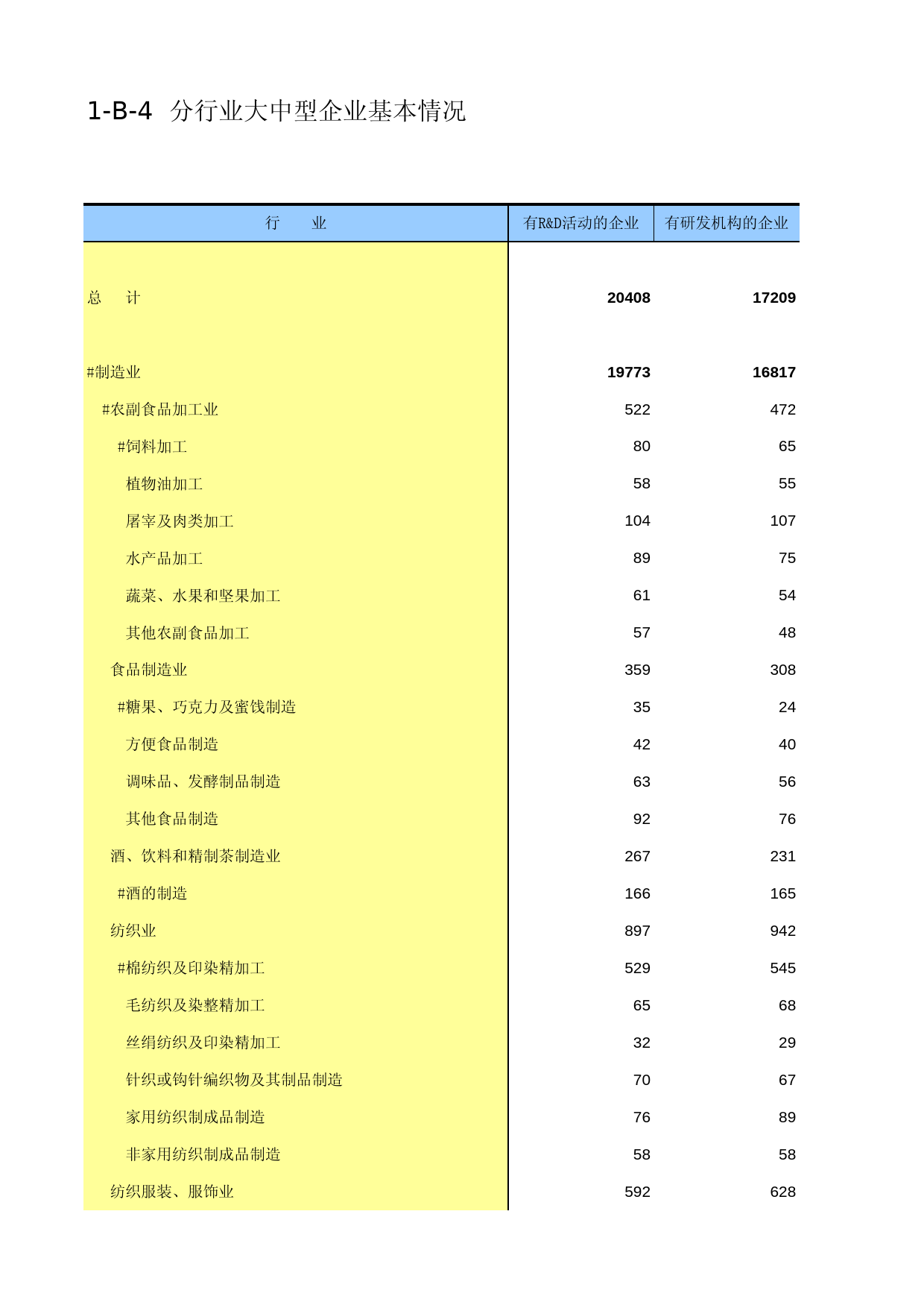 中国经济普查年鉴2013 [C1-B-04]分行业大中型企业基本情况_第1页