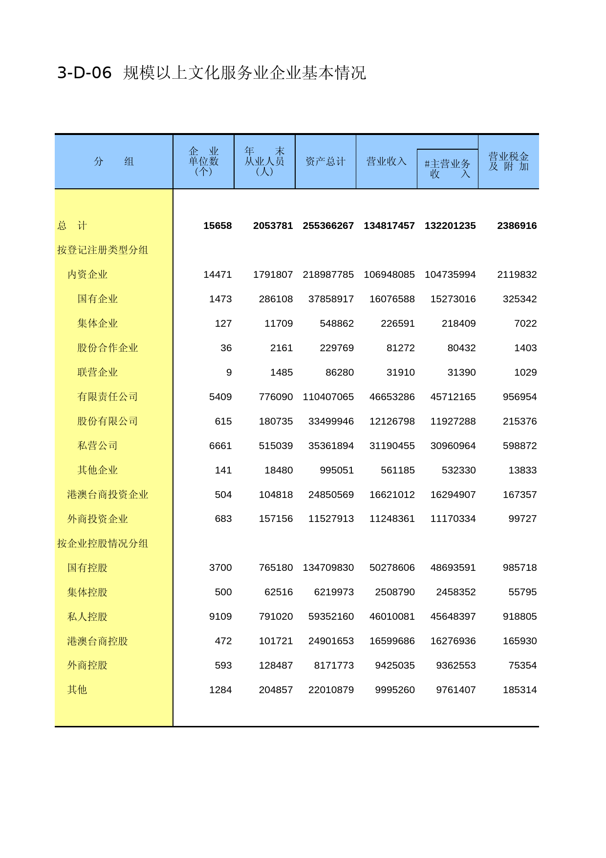 中国经济普查年鉴2013 [A3-D-06]规模以上文化服务业企业基本情况_第1页