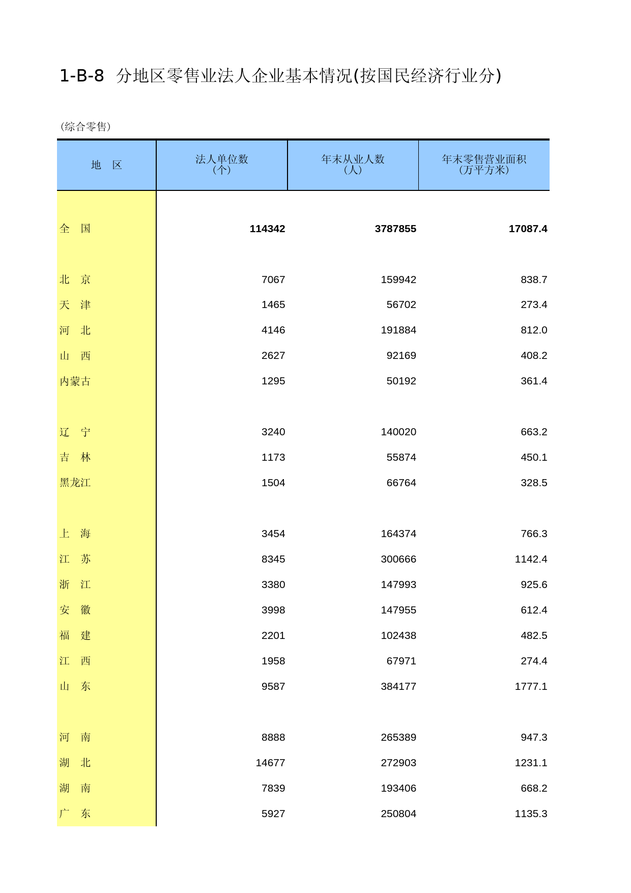 中国经济普查年鉴2013 [D1-B-08]分地区零售业法人企业基本情况（按国民经济行业分）（综合零售）_第1页