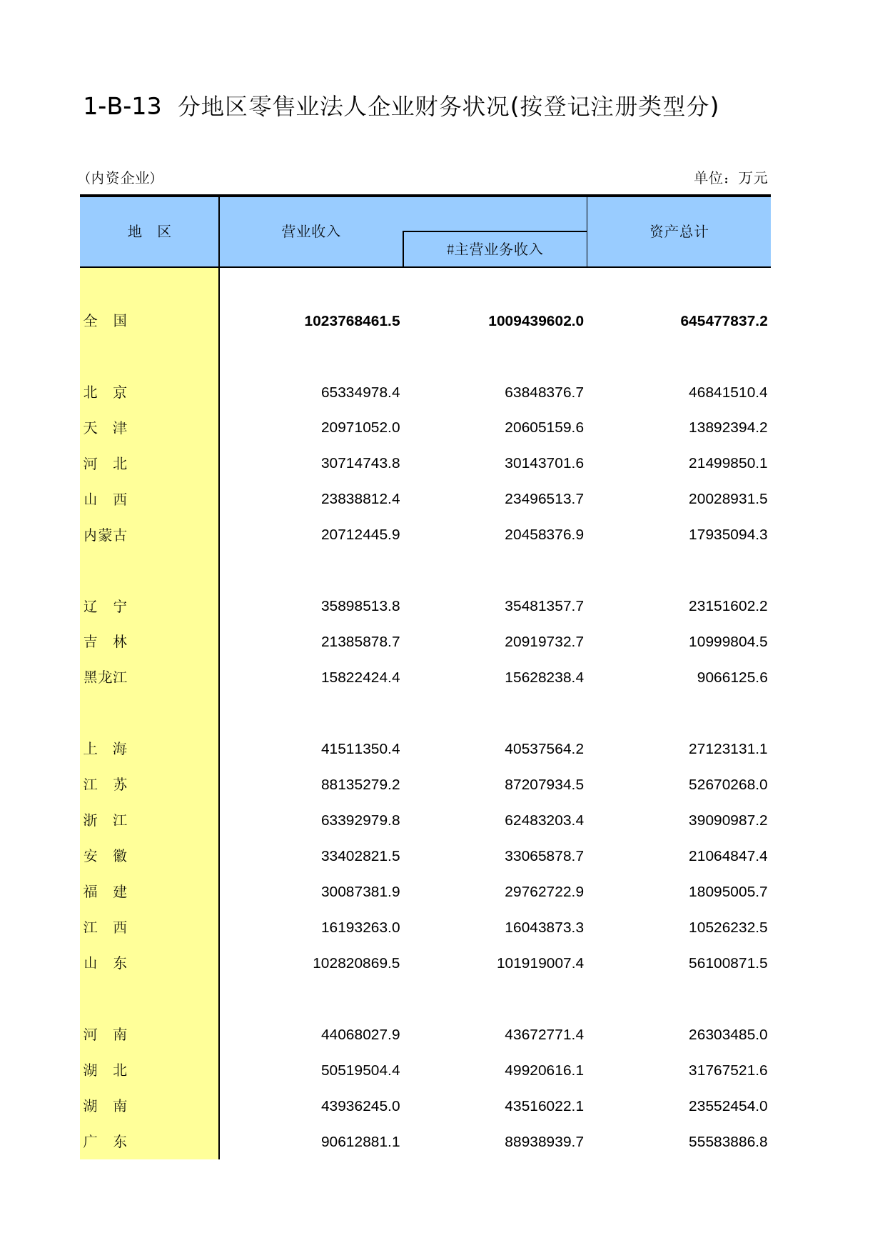 中国经济普查年鉴2013 [D1-B-13]分地区零售业法人企业财务状况（按登记注册类型分）（内资企业）