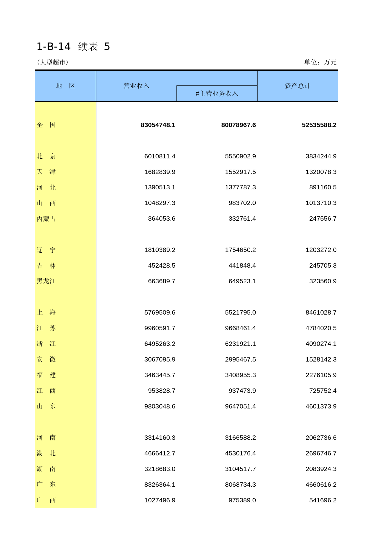 中国经济普查年鉴2013 [D1-B-14]续表5（大型超市）_第1页