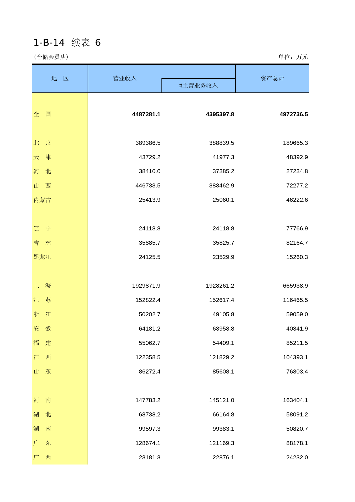 中国经济普查年鉴2013 [D1-B-14]续表6（仓储会员店）_第1页