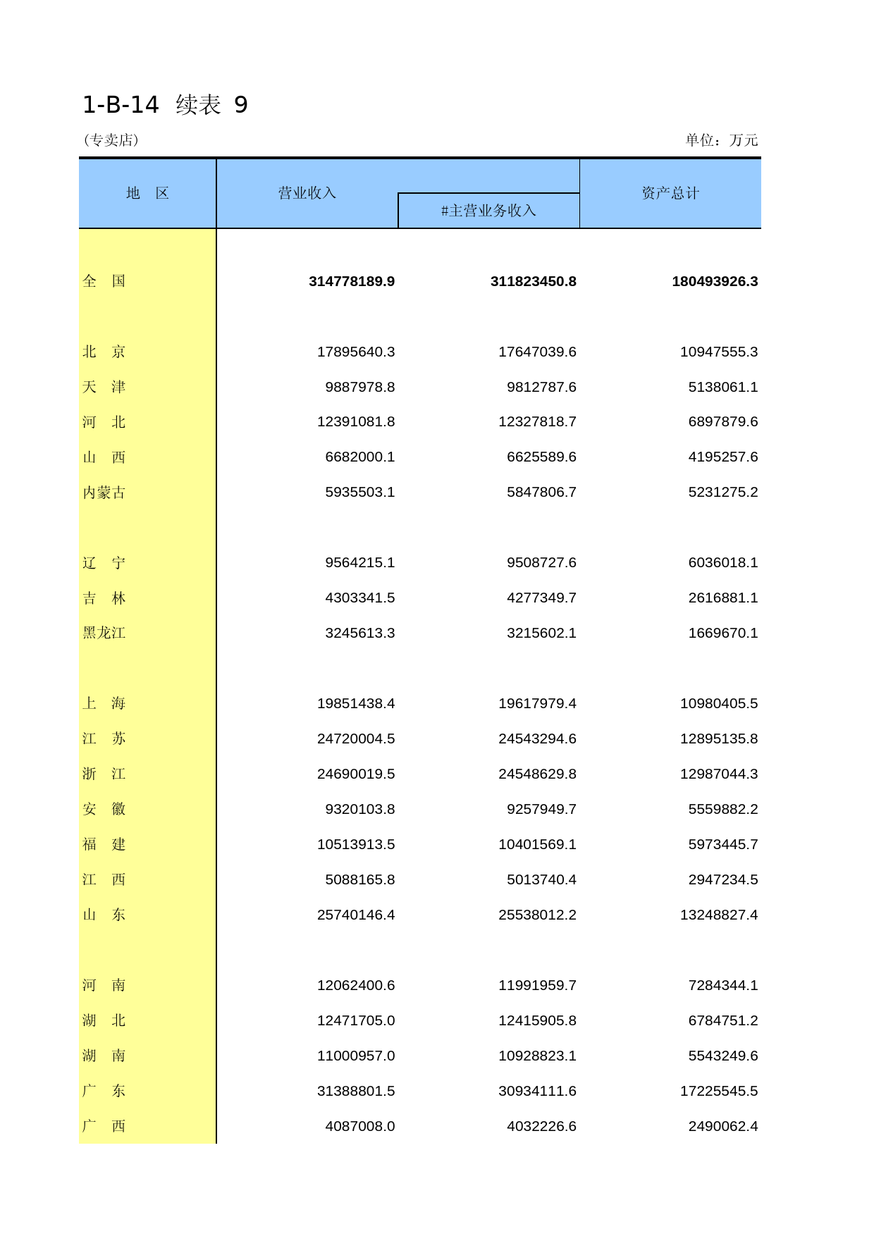中国经济普查年鉴2013 [D1-B-14]续表9（专卖店）_第1页