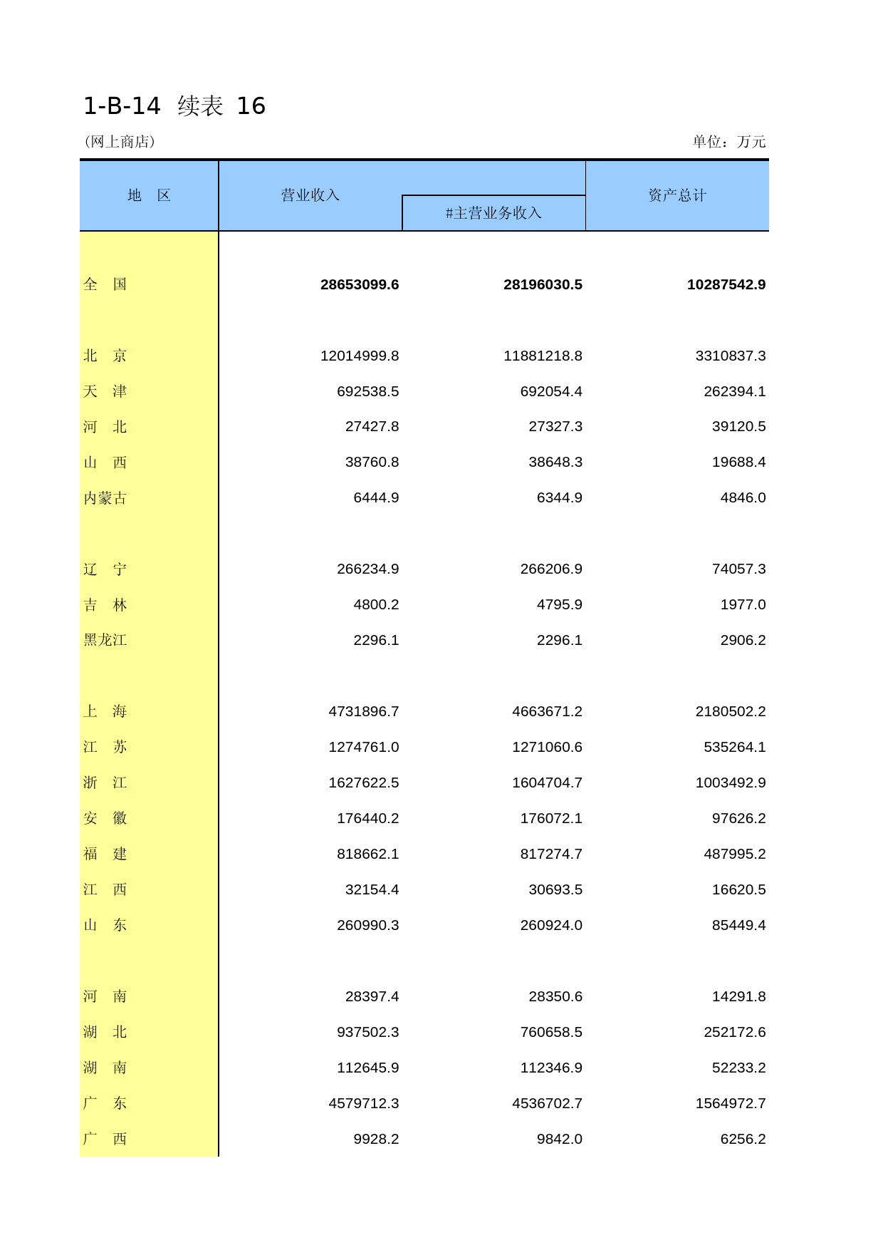 中国经济普查年鉴2013 [D1-B-14]续表16（网上商店）_第1页