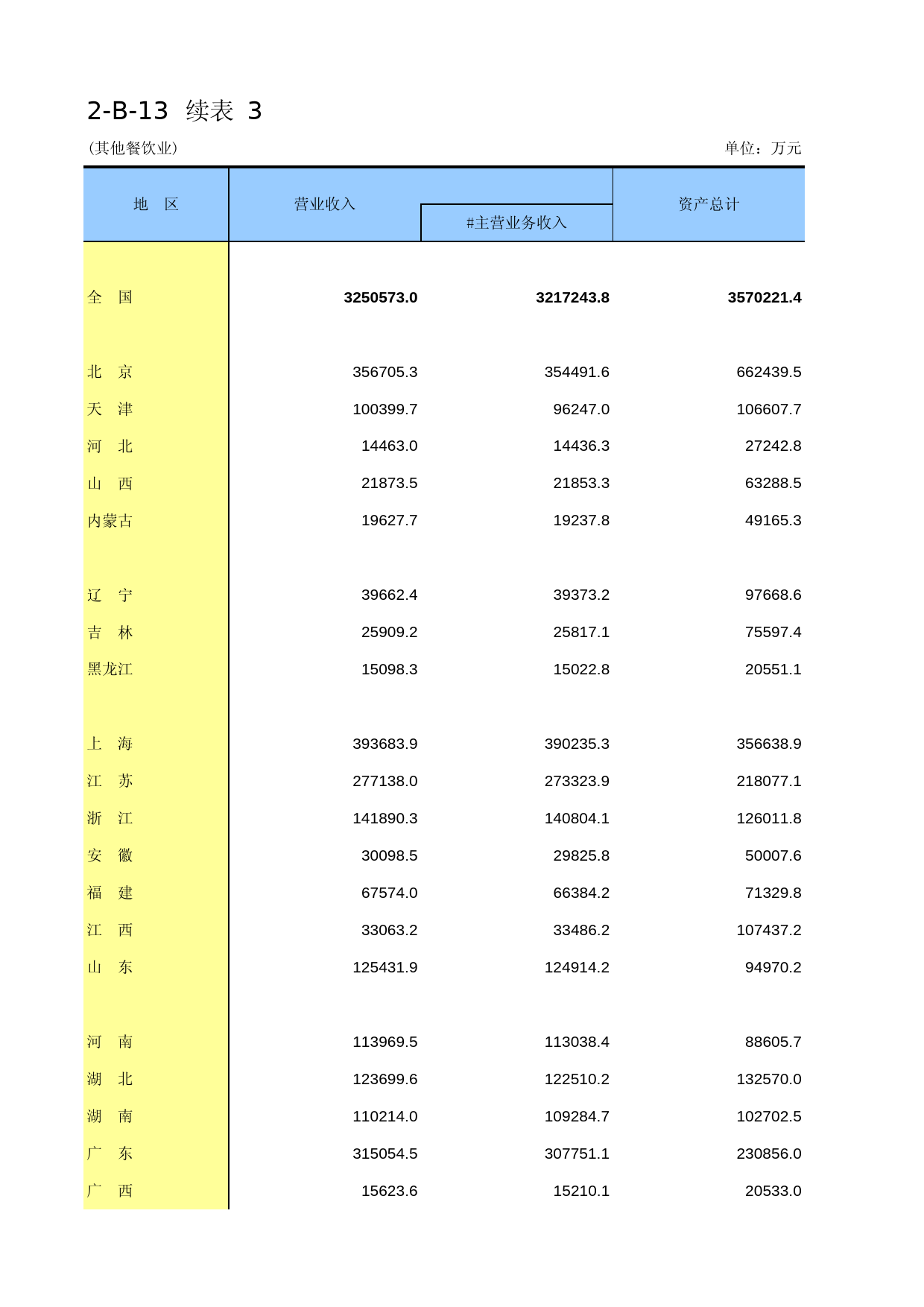 中国经济普查年鉴2013 [D2-B-13]续表3（其他餐饮业）_第1页