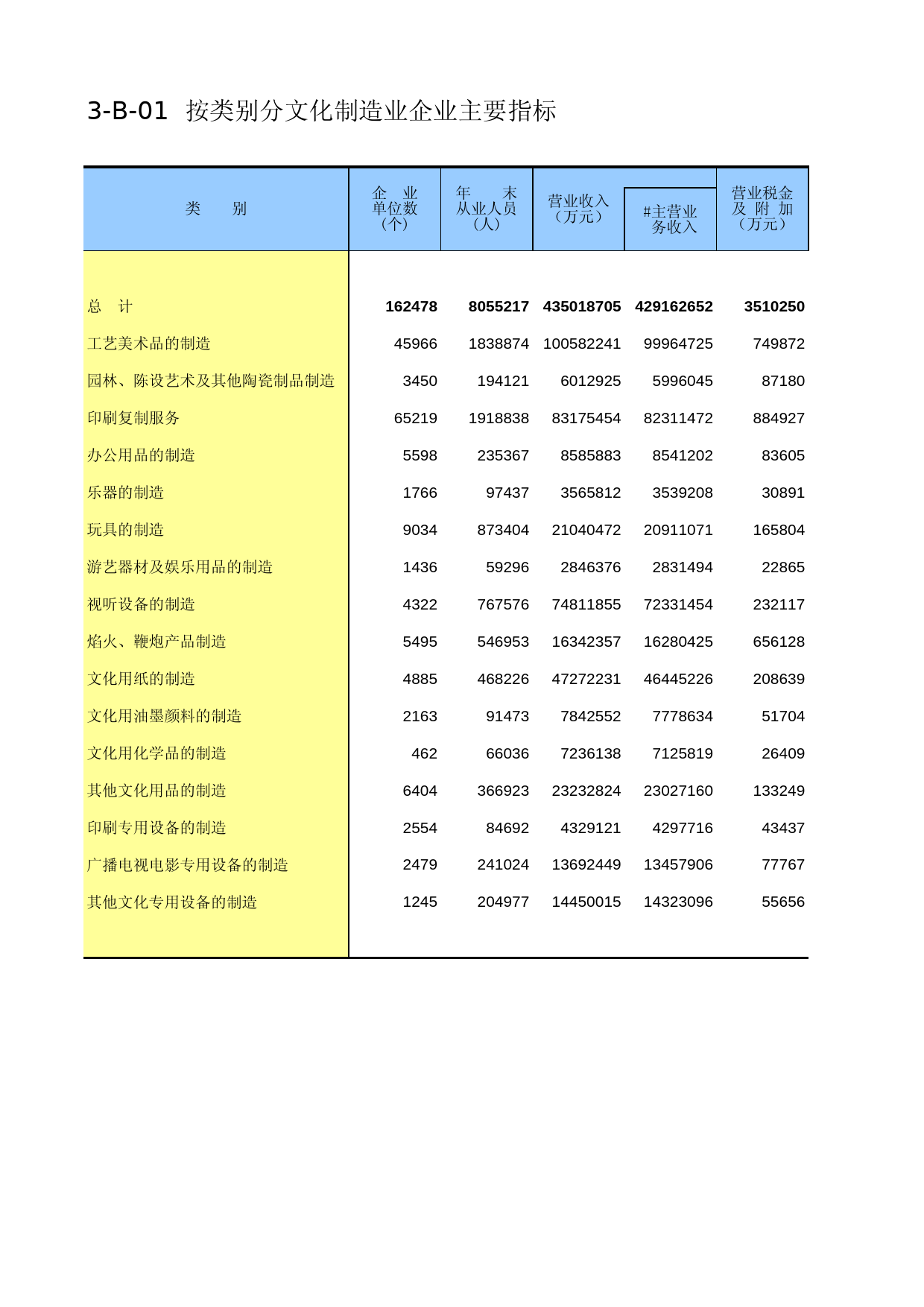 中国经济普查年鉴2013 [A3-B-01]按类别分文化制造业企业主要指标_第1页