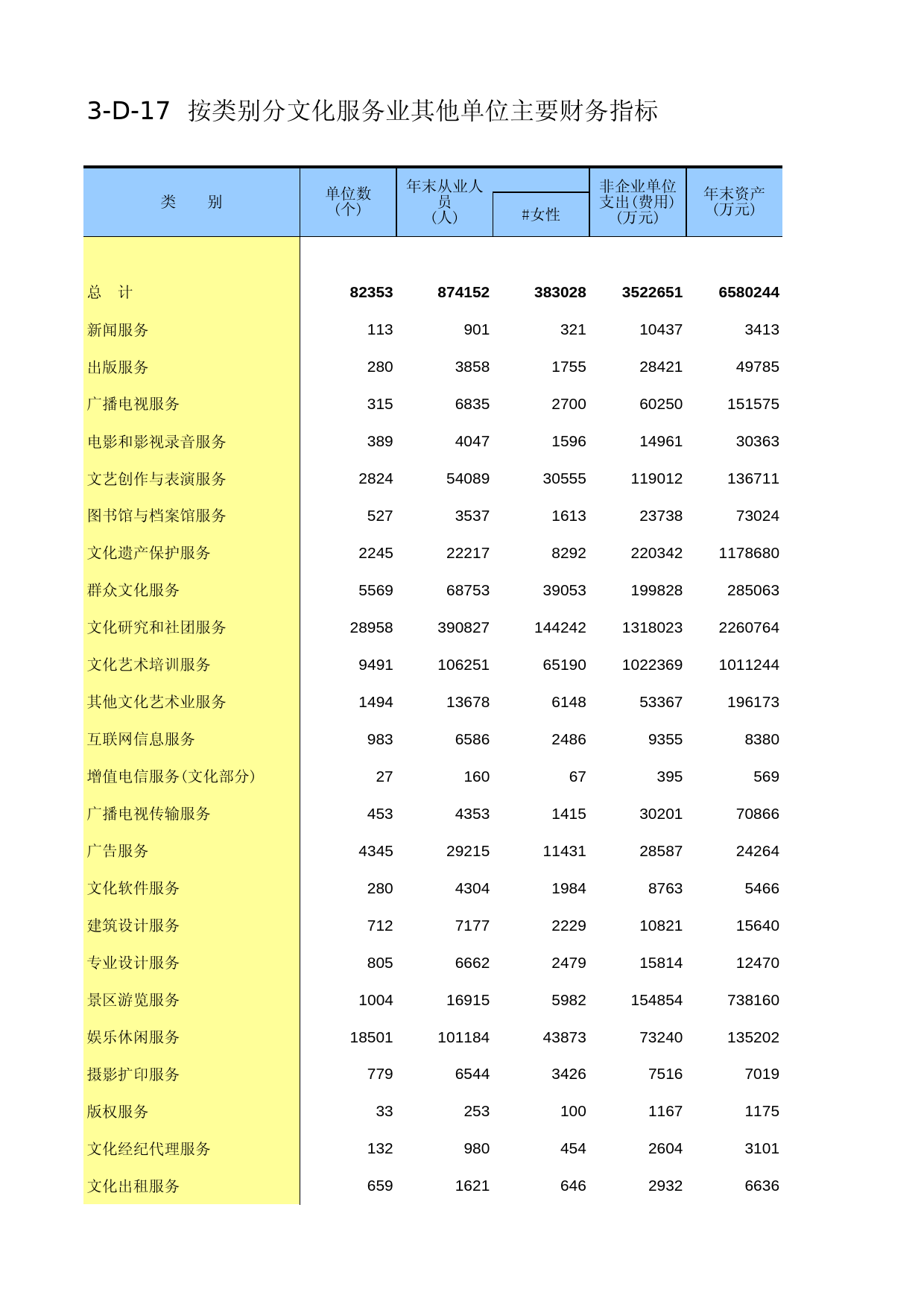 中国经济普查年鉴2013 [A3-D-17]按类别分文化服务业其他单位主要财务指标_第1页