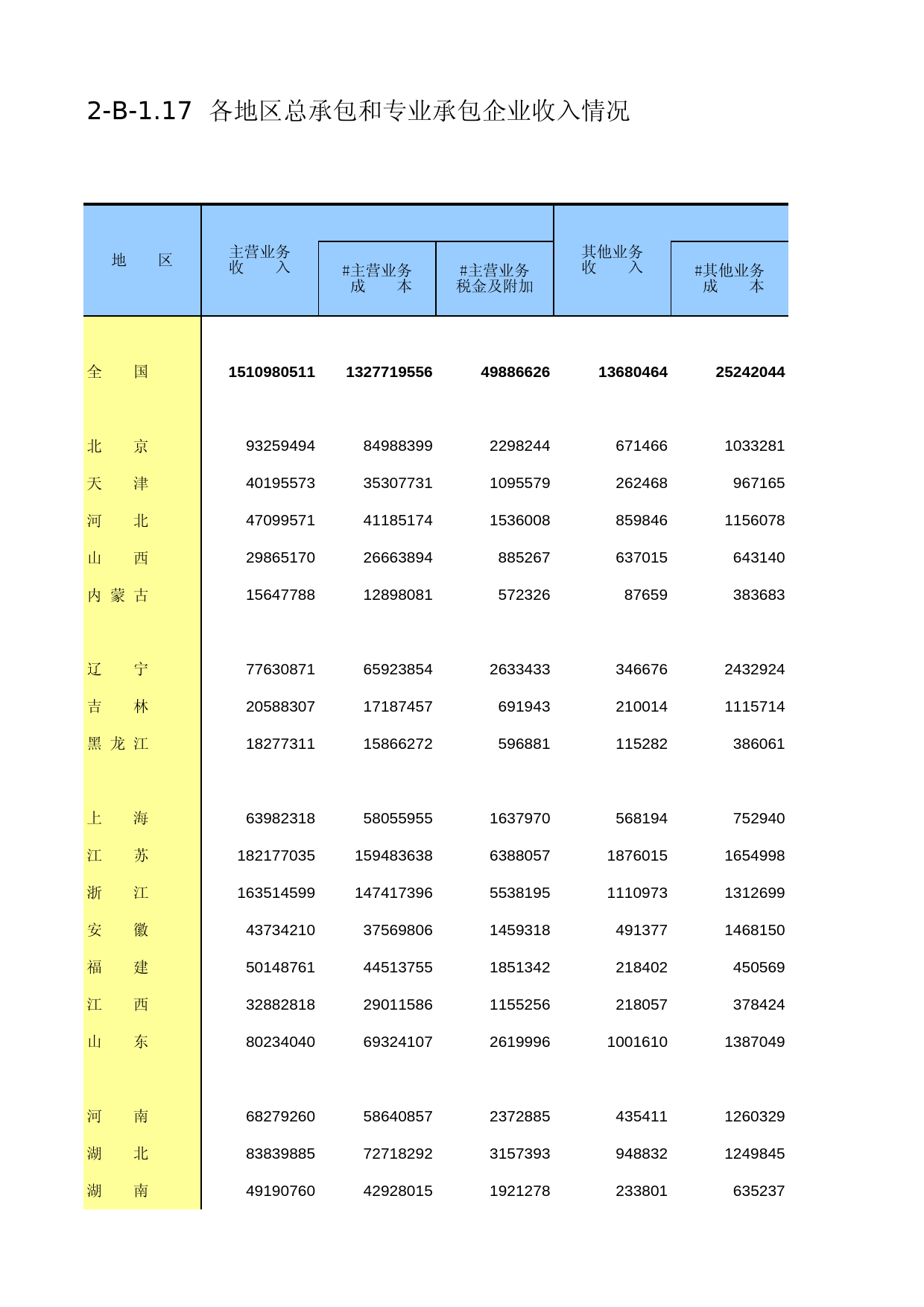 中国经济普查年鉴2013 [C2-B-1.17]各地区总承包和专业承包企业收入情况_第1页