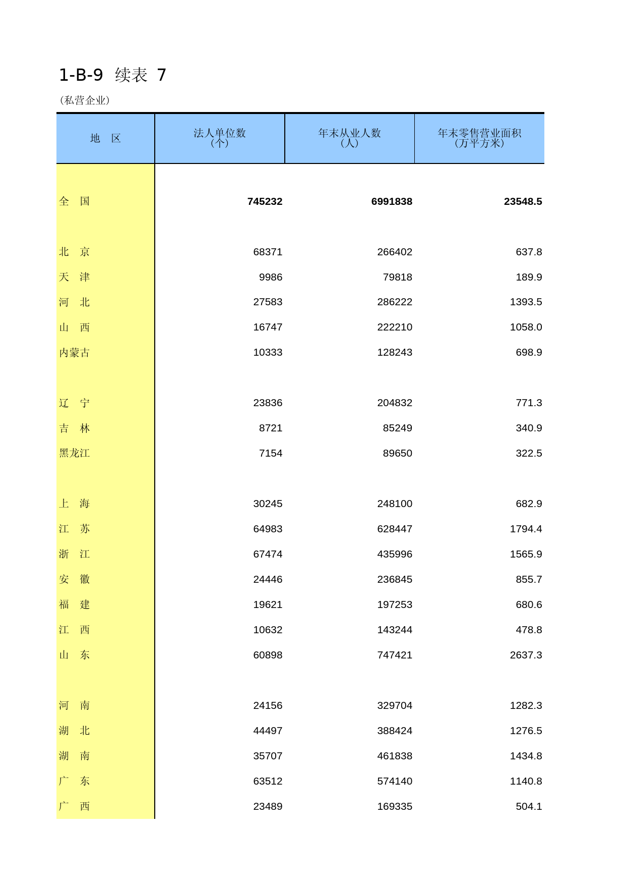 中国经济普查年鉴2013 [D1-B-09]续表7（私营企业）_第1页