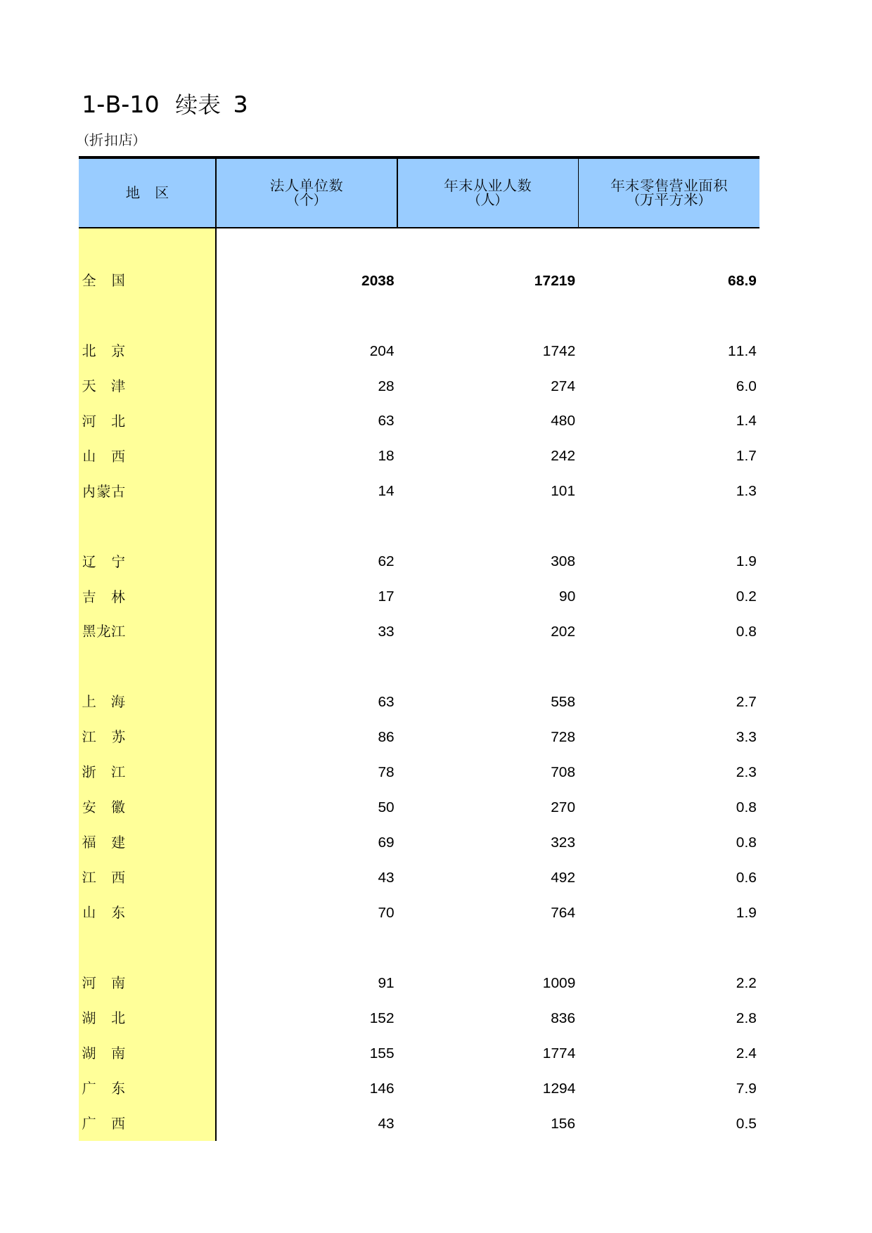 中国经济普查年鉴2013 [D1-B-10]续表3（折扣店）_第1页