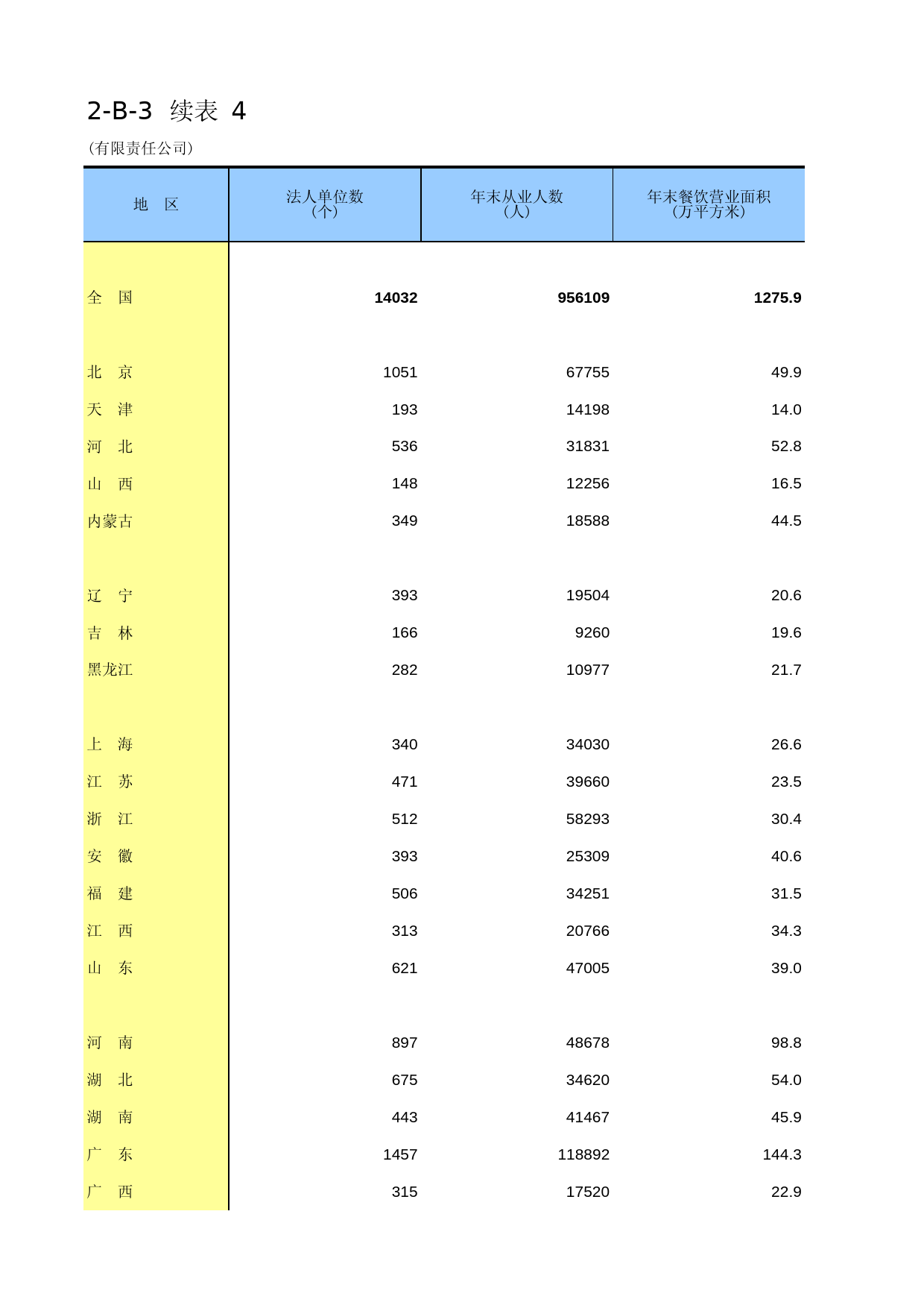 中国经济普查年鉴2013 [D2-B-03]续表4（有限责任公司）_第1页