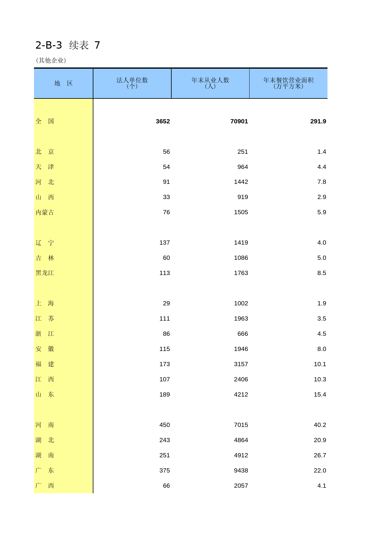 中国经济普查年鉴2013 [D2-B-03]续表7（其他企业）