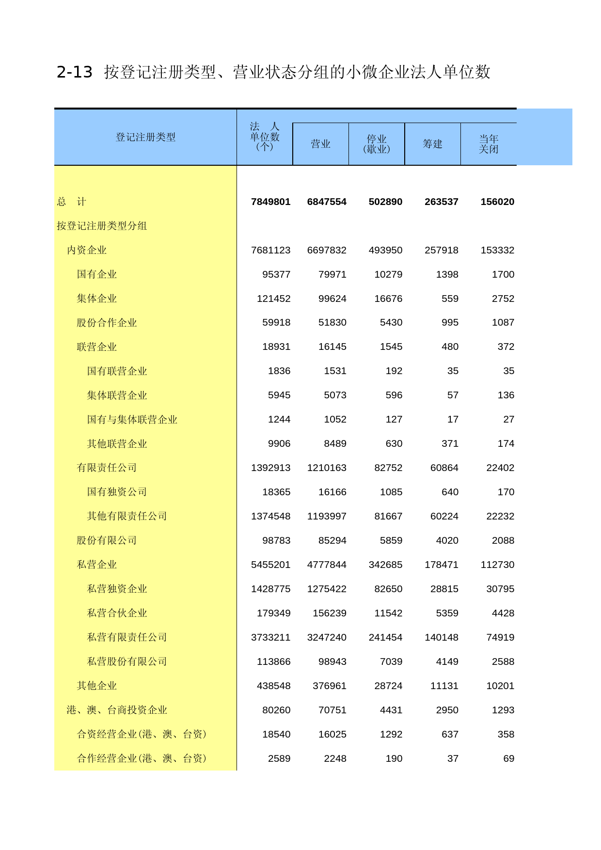 中国经济普查年鉴2013 [A2-13]按登记注册类型、营业状态分组的小微企业法人单位数