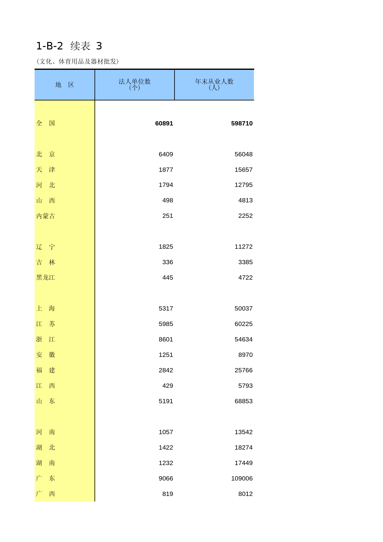 中国经济普查年鉴2013 [D1-B-02]续表3（文化、体育用品及器材批发）_第1页