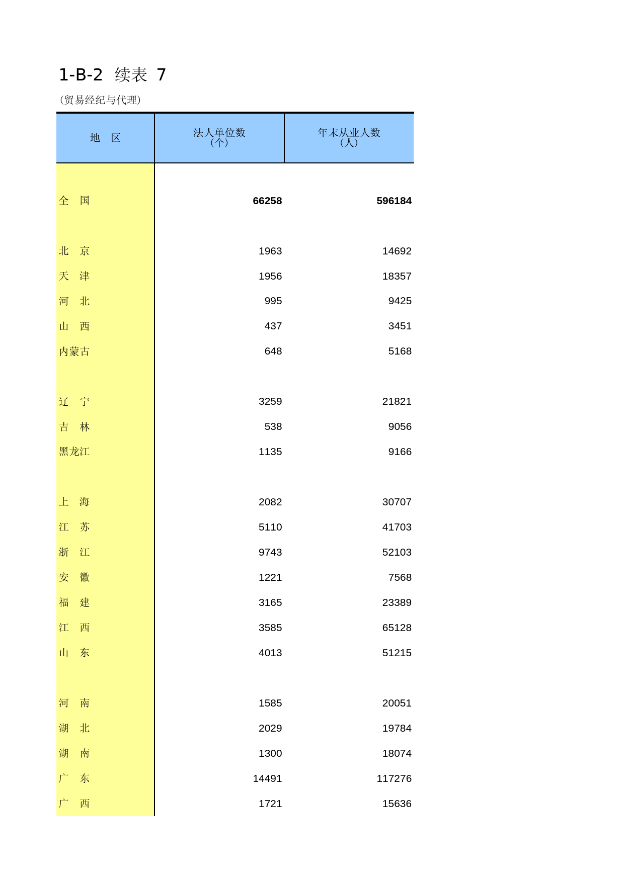 中国经济普查年鉴2013 [D1-B-02]续表7（贸易经纪与代理）_第1页