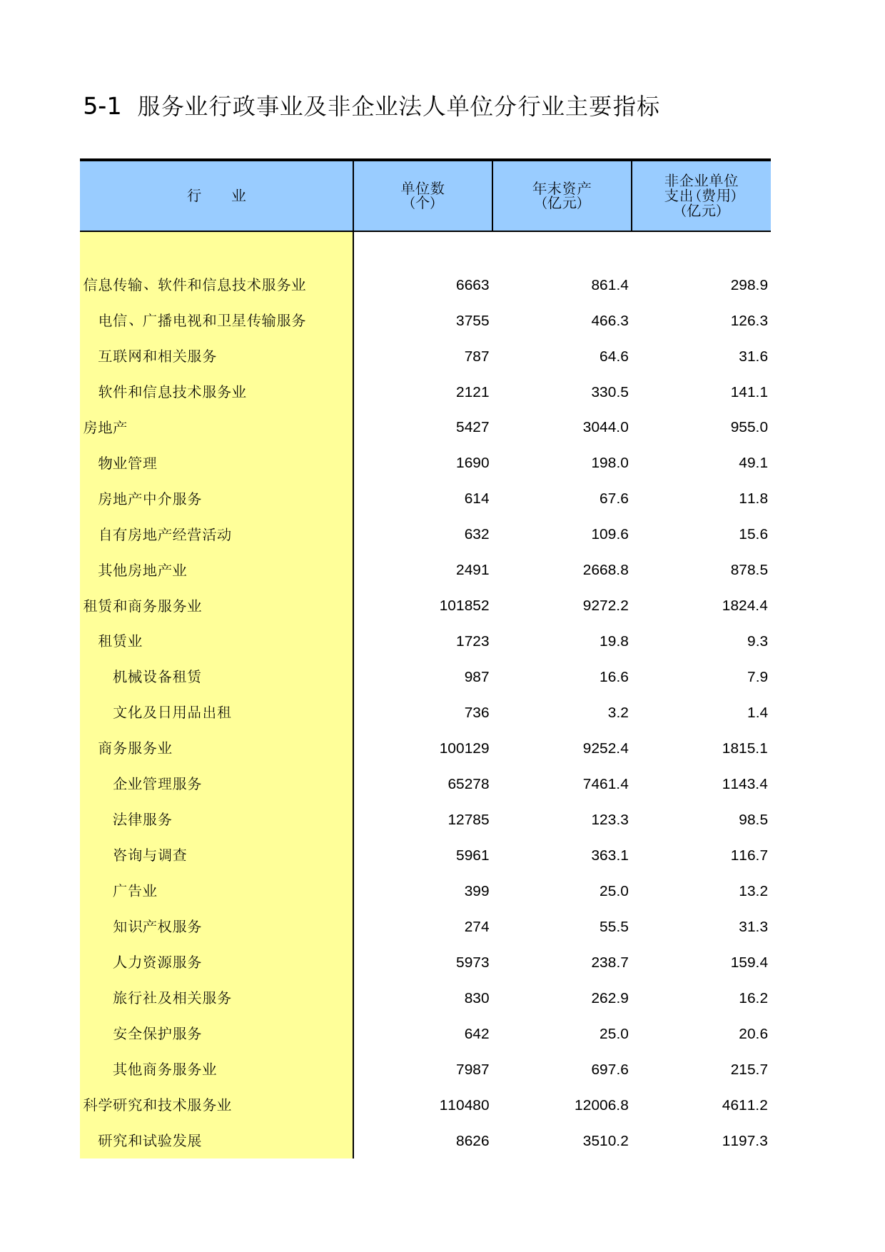中国经济普查年鉴2013 [D5-01]服务业行政事业及非企业法人单位分行业主要指标_第1页