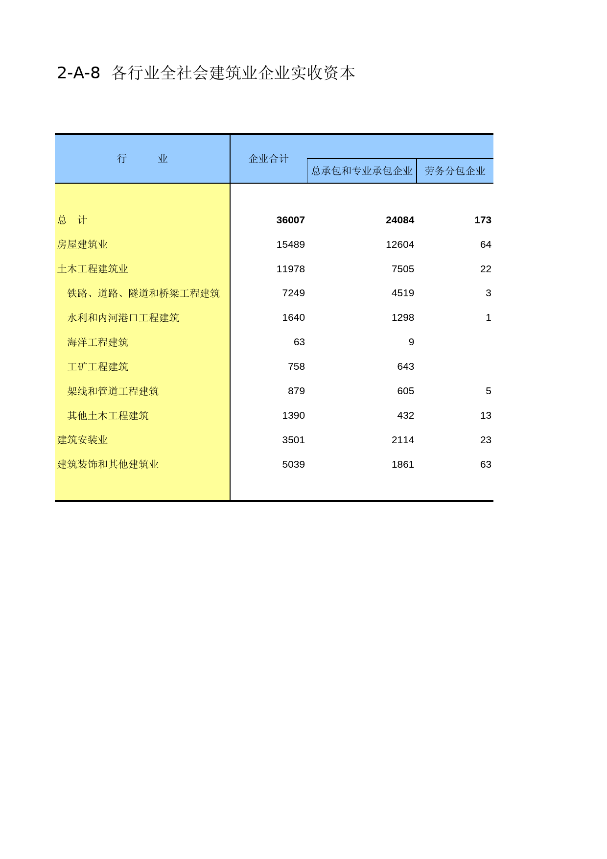 中国经济普查年鉴2013 [C2-A-08]各行业全社会建筑业企业实收资本_第1页
