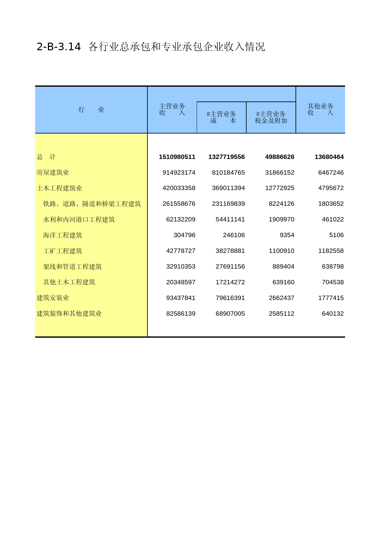 中国经济普查年鉴2013 [C2-B-3.14]各行业总承包和专业承包企业收入情况_第1页
