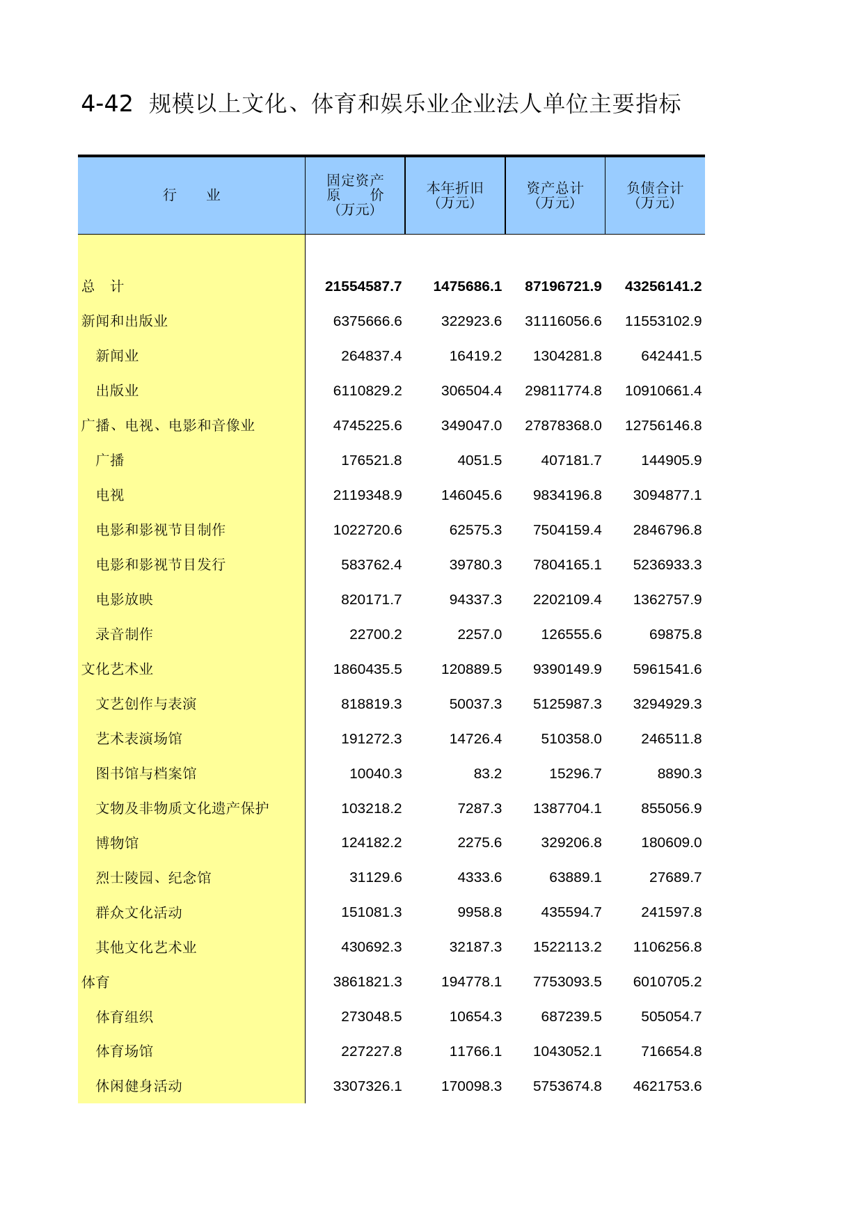 中国经济普查年鉴2013 [D4-42]规模以上文化、体育和娱乐业企业法人单位主要指标_第1页