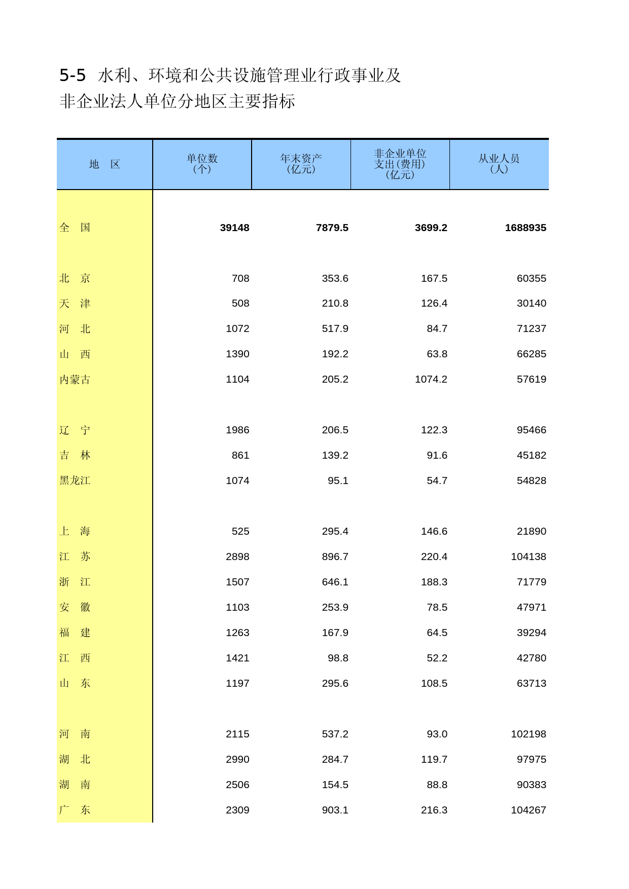 中国经济普查年鉴2013 [D5-05]水利、环境和公共设施管理业行政事业及非企业法人单位分地区主要指标_第1页