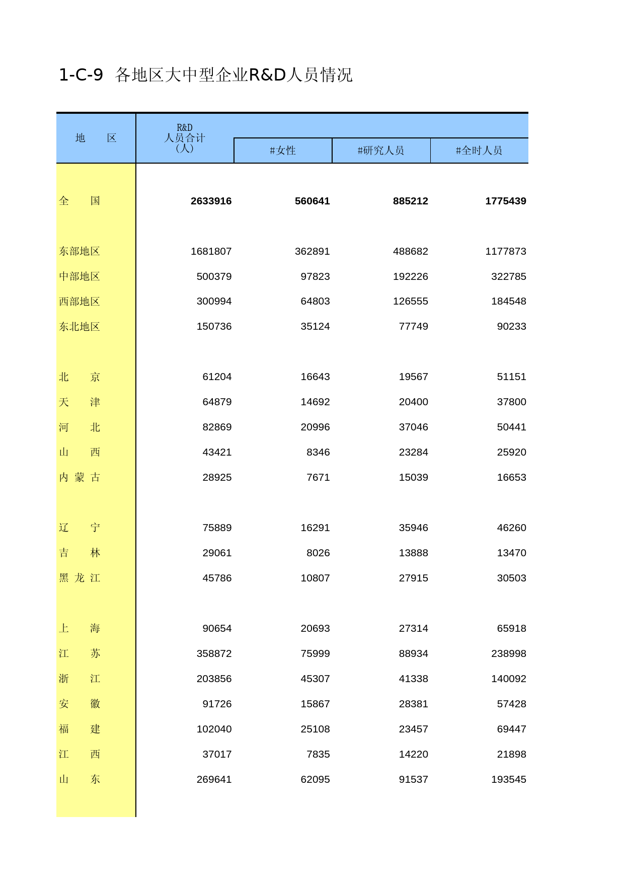中国经济普查年鉴2013 [C1-C-09]各地区大中型企业R&D人员情况_第1页