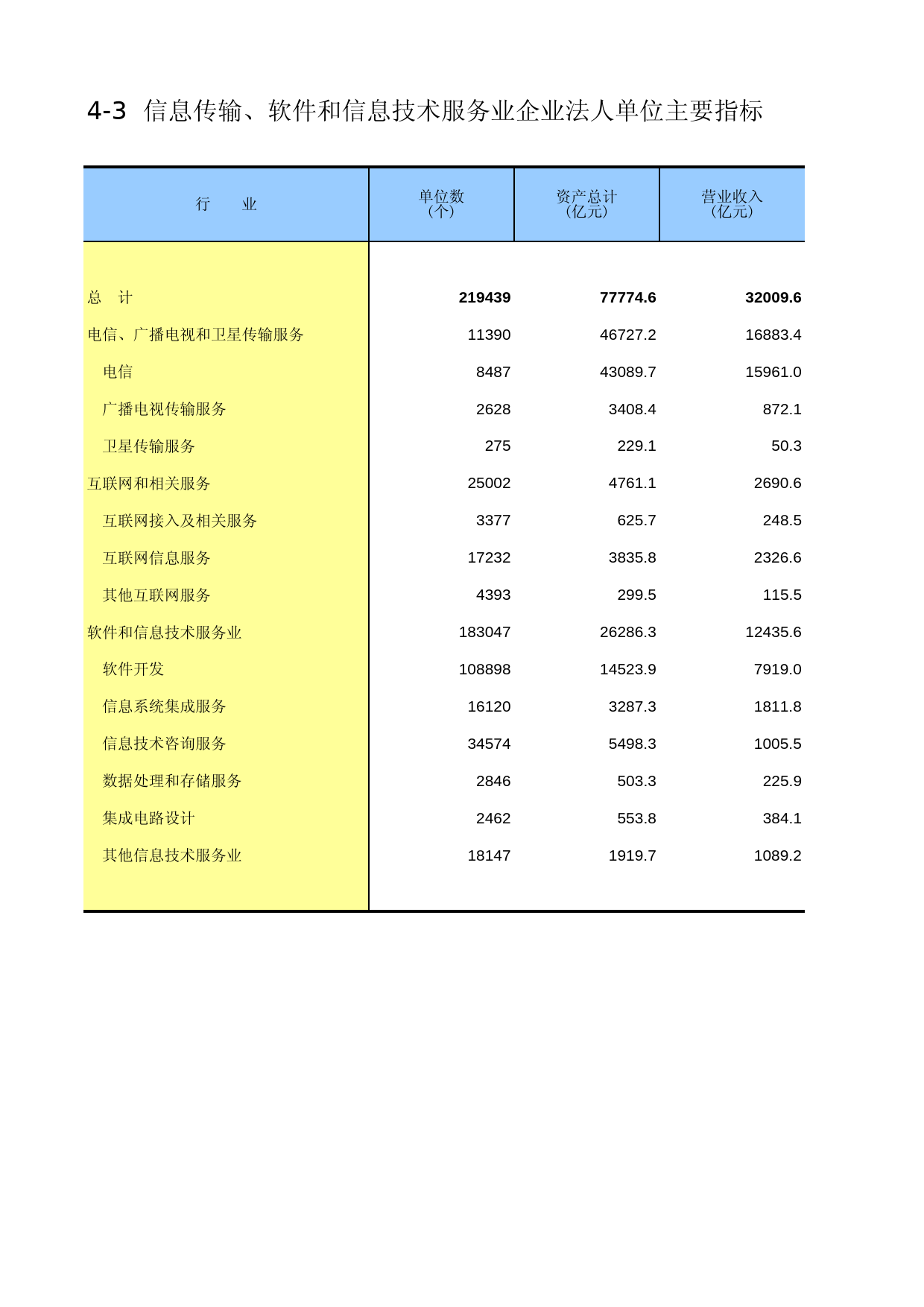 中国经济普查年鉴2013 [D4-03]信息传输、软件和信息技术服务业企业法人单位主要指标_第1页