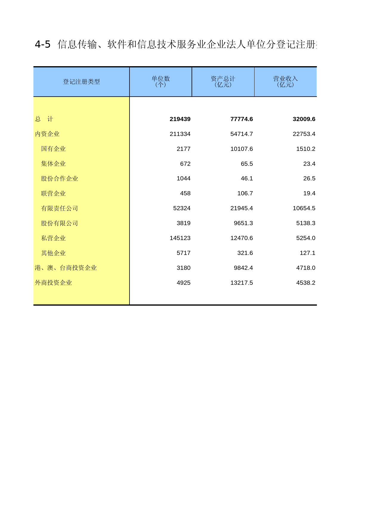 中国经济普查年鉴2013 [D4-05]信息传输、软件和信息技术服务业企业法人单位分登记注册类型主要指标_第1页
