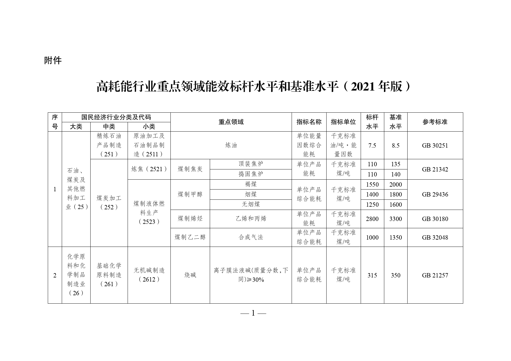 《高耗能行业重点__领域能效标杆水平和基准水平（2021年版）》的通知-发改产业〔2021〕1609号20211115_第1页