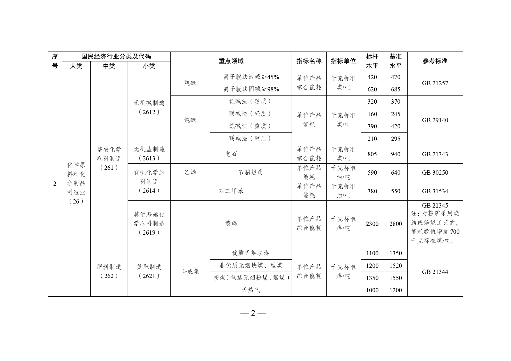 《高耗能行业重点__领域能效标杆水平和基准水平（2021年版）》的通知-发改产业〔2021〕1609号20211115_第2页