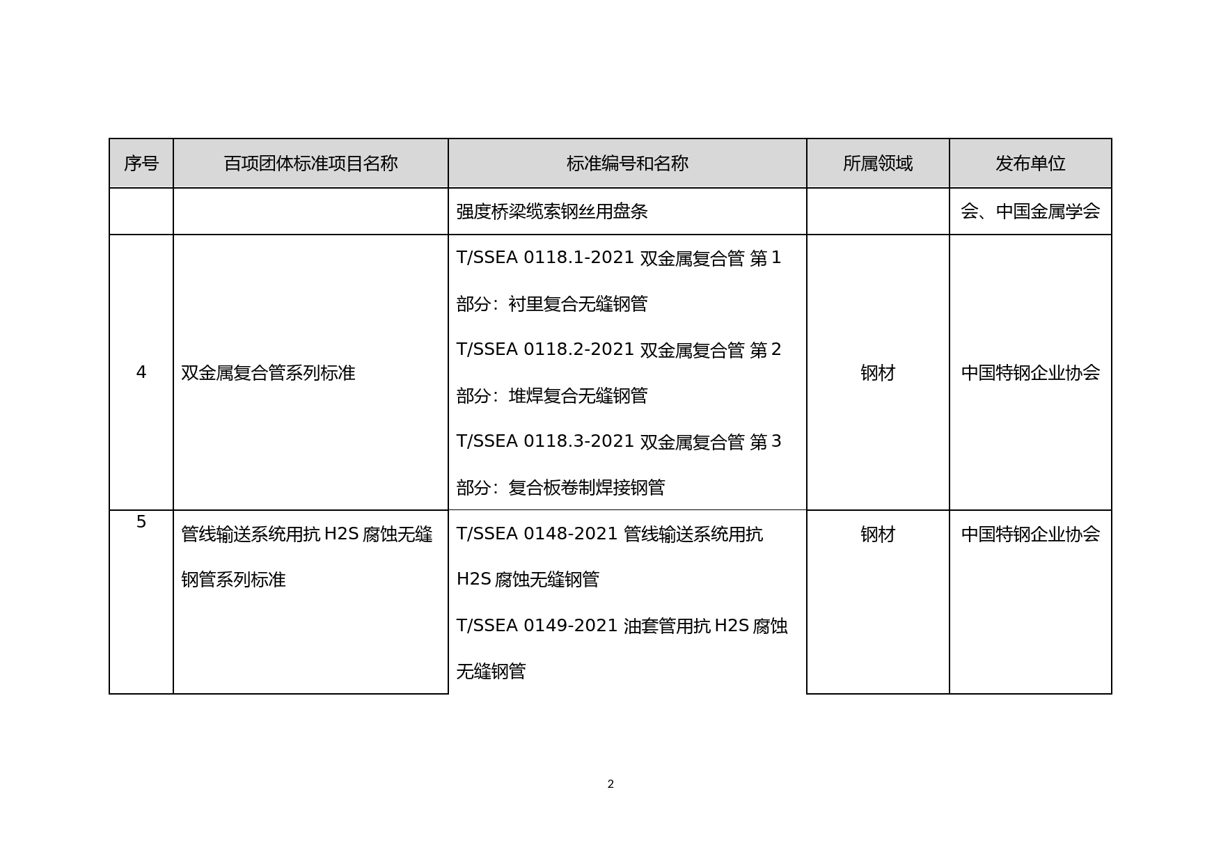 2022年11月拟列入的102项团体标准应用示范项目汇总表_第2页