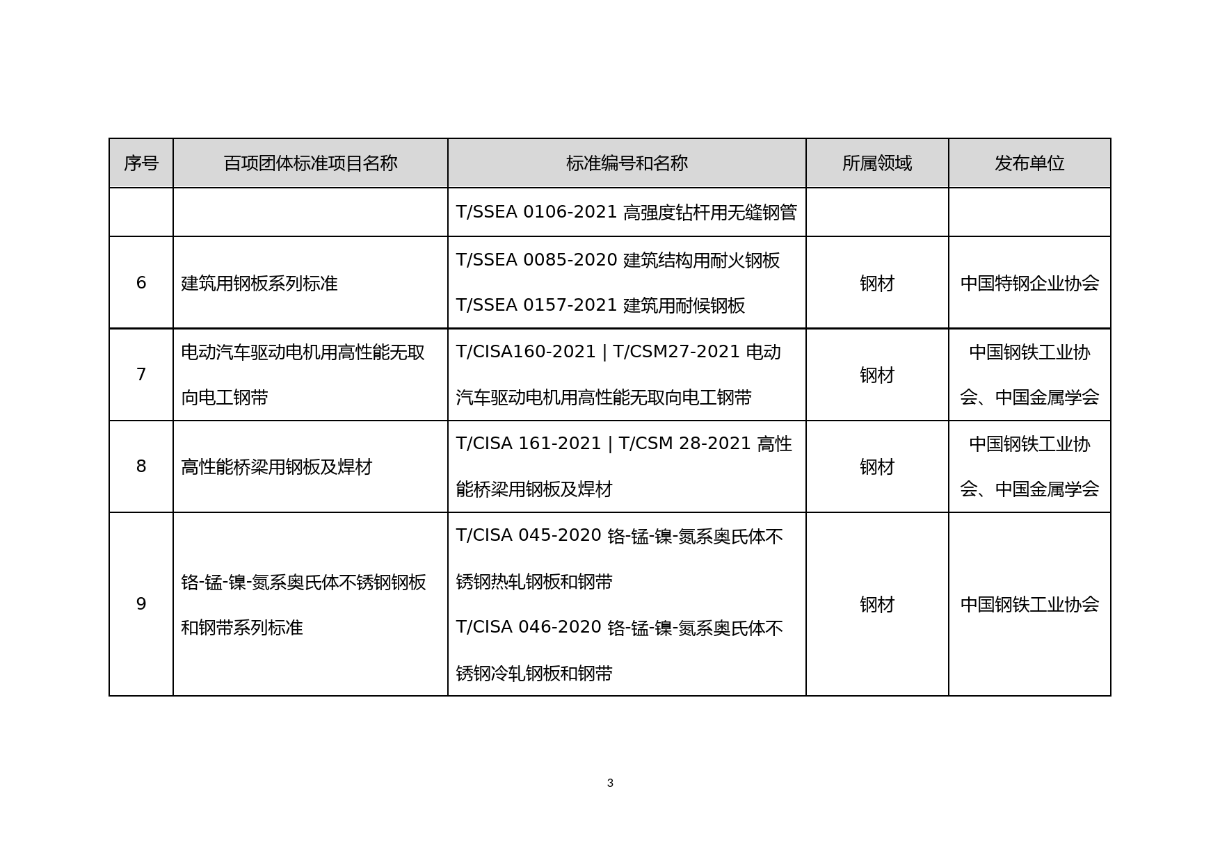 2022年11月拟列入的102项团体标准应用示范项目汇总表_第3页
