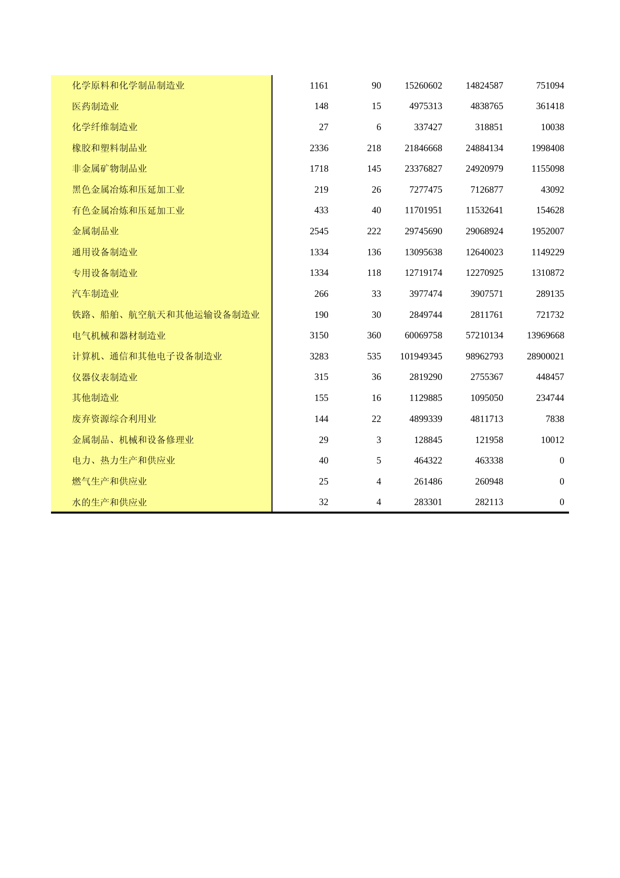 广东经济普查年鉴2018年 1-9  按轻重工业、企业规模和行业大类分组的规模以上私营工业企业主要经济指标_第2页