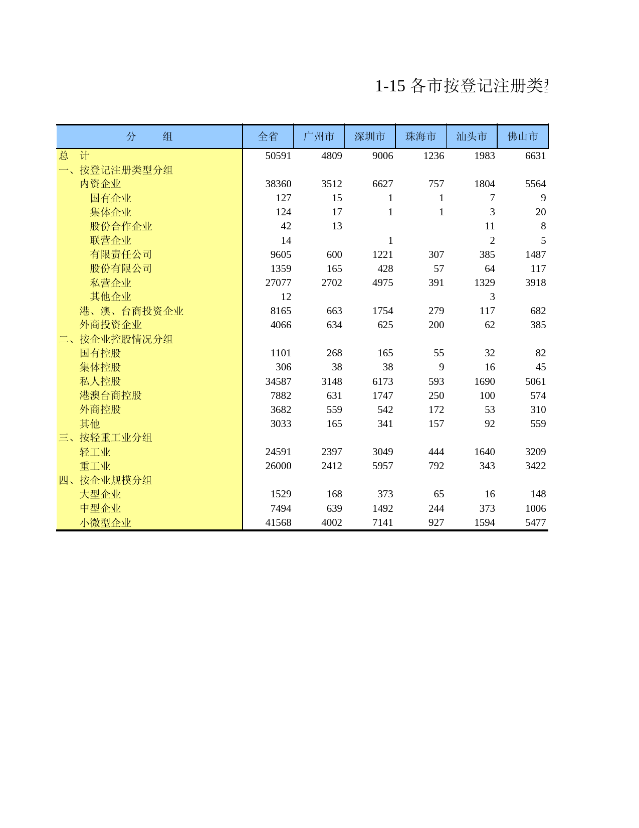 广东经济普查年鉴2018年 1-15 各市按登记注册类型、控股情况、轻重工业和企业规模分组的规模以上工业企业单位数_第1页