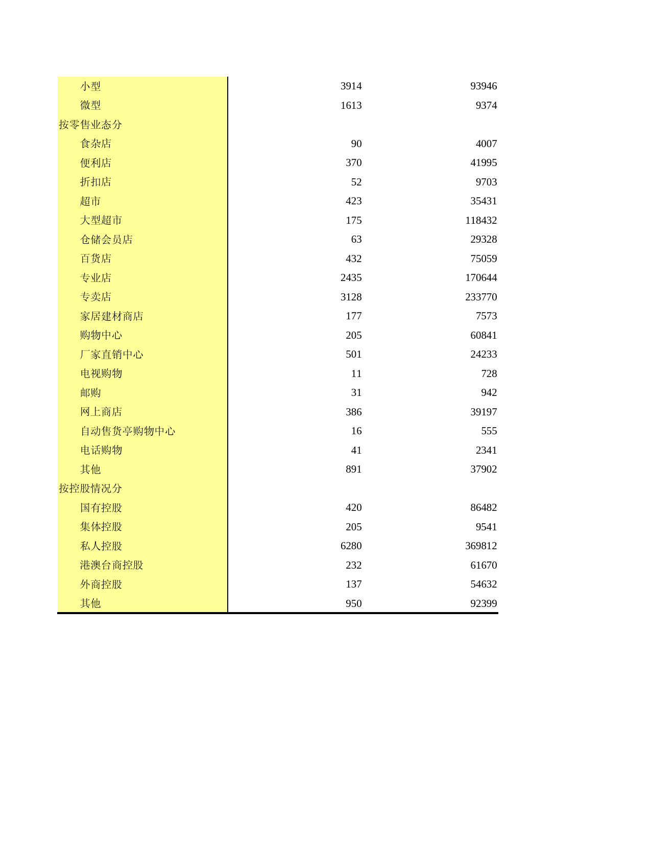 广东经济普查年鉴2018年 1-22  按登记注册类型、单位规模、零售业态和控股情况分组的限额以上零售业法人企业基本情况_第2页