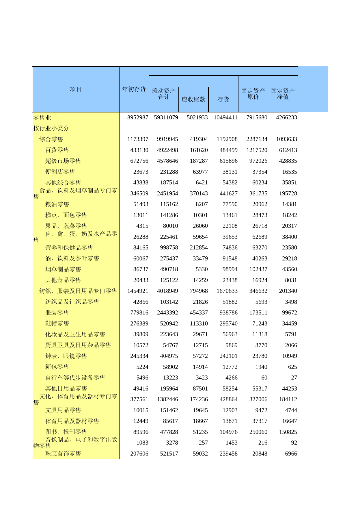 广东经济普查年鉴2018年 1-33 按行业小类分组的限额以上零售业法人企业财务状况_第1页