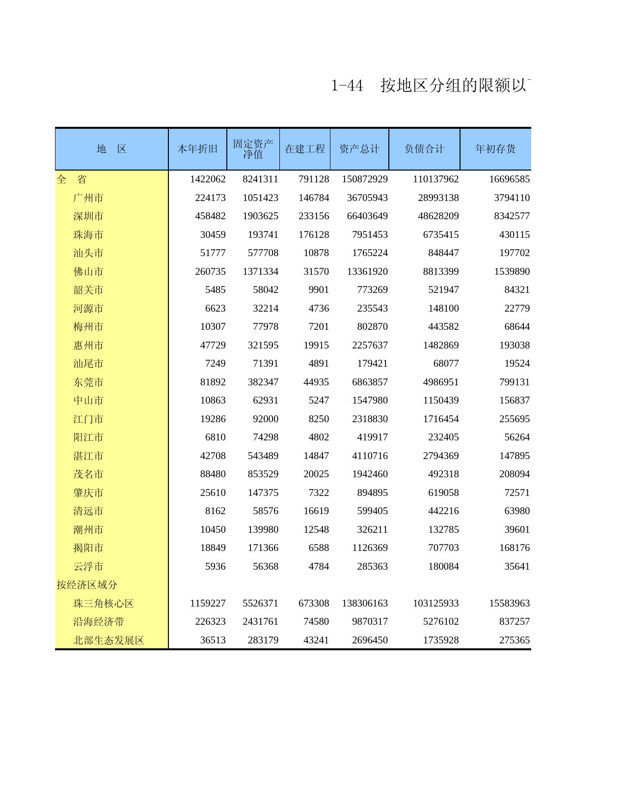 广东经济普查年鉴2018年 1-44  按地区分组的限额以下批发业法人企业财务状况_第1页