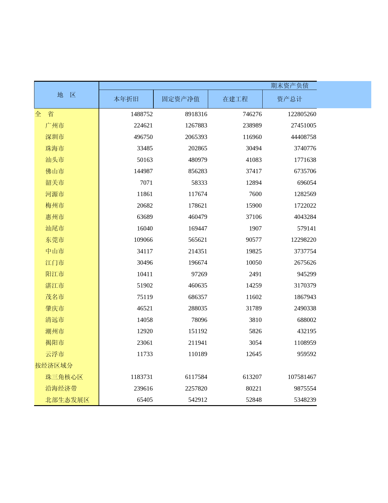 广东经济普查年鉴2018年 1-50  按地区分组的零售业法人企业财务状况_第1页